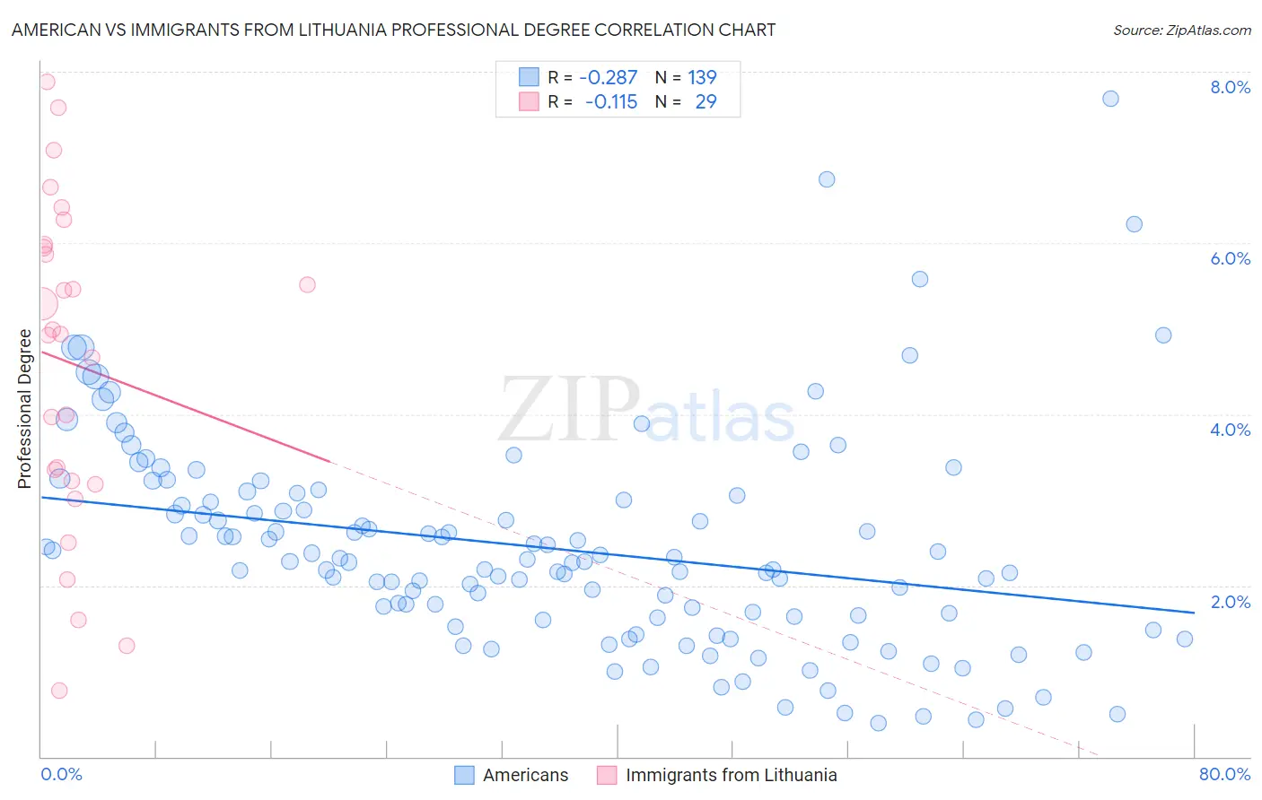 American vs Immigrants from Lithuania Professional Degree