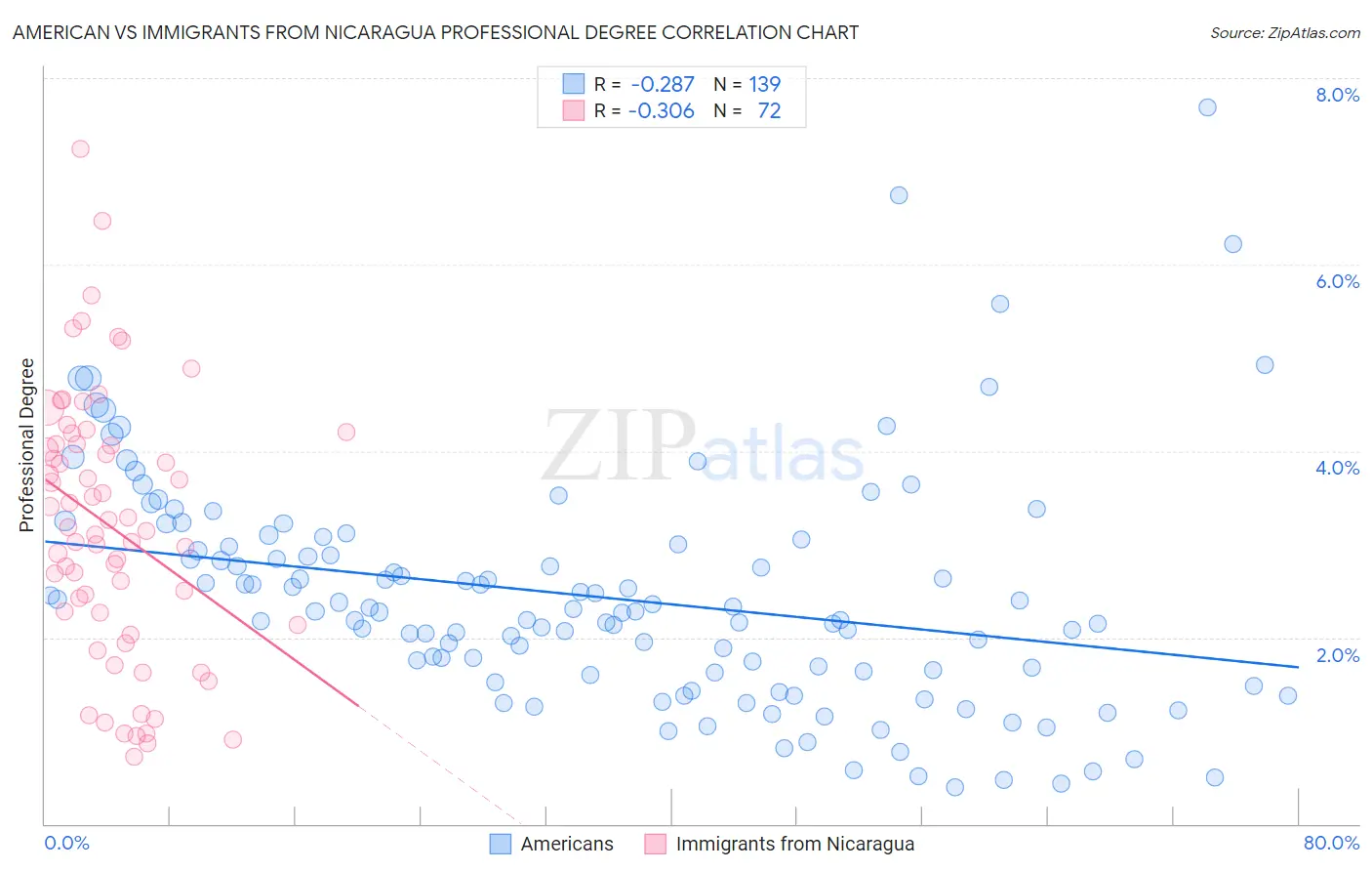 American vs Immigrants from Nicaragua Professional Degree
