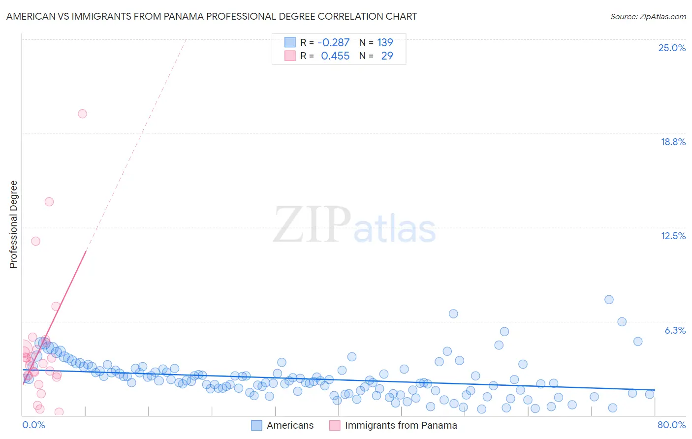 American vs Immigrants from Panama Professional Degree