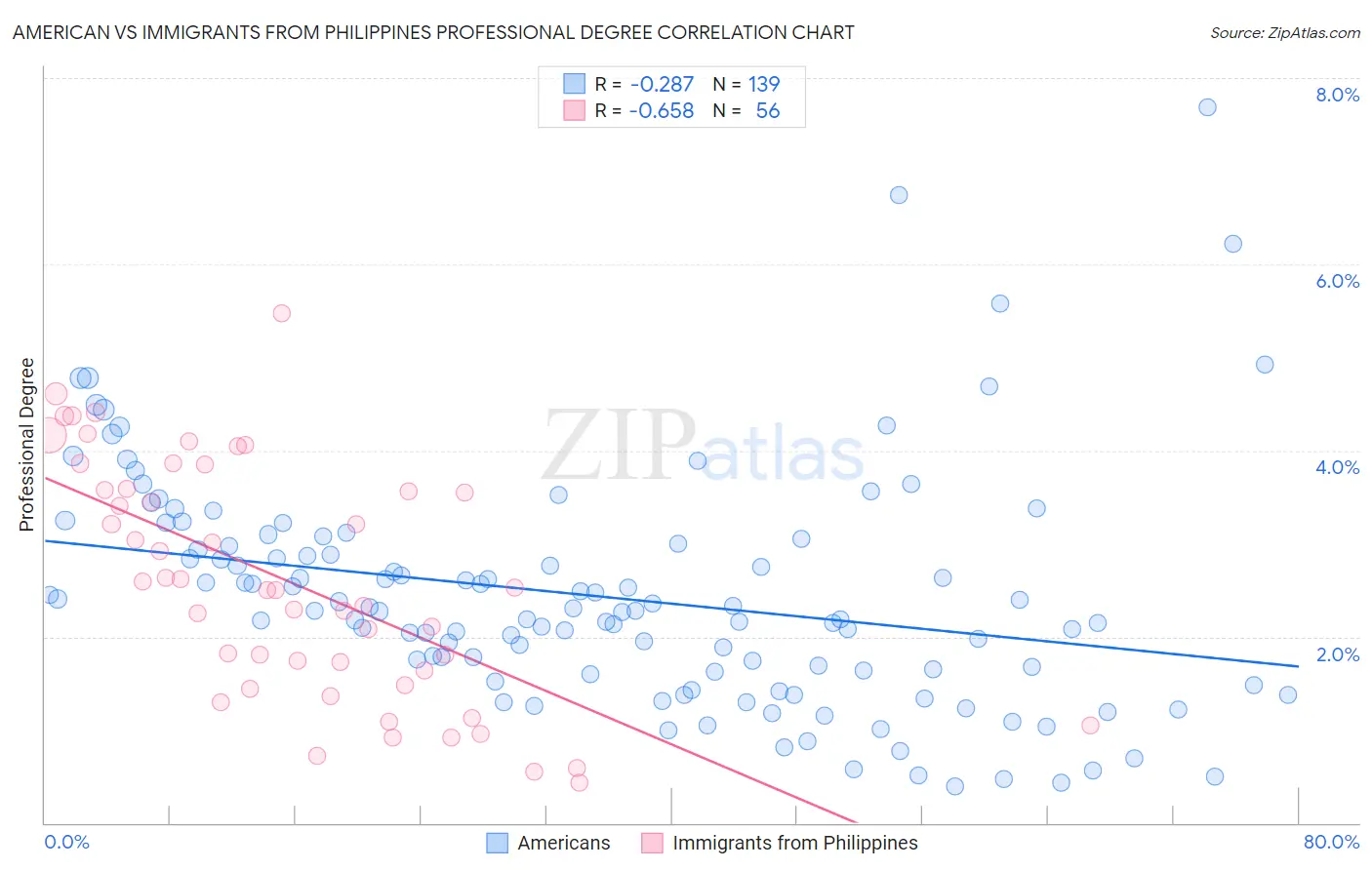 American vs Immigrants from Philippines Professional Degree