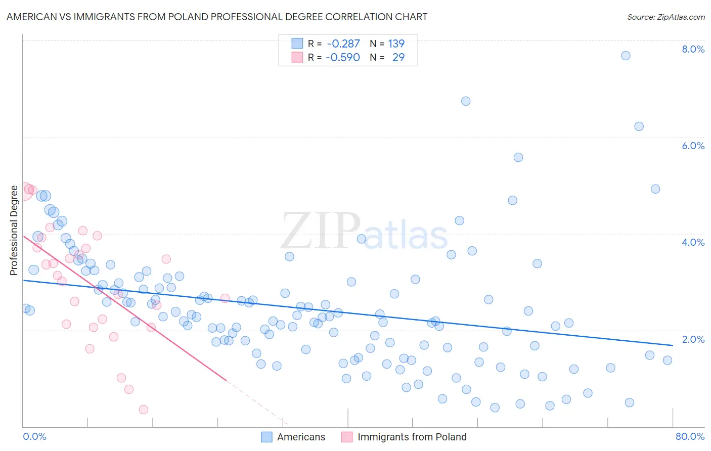 American vs Immigrants from Poland Professional Degree