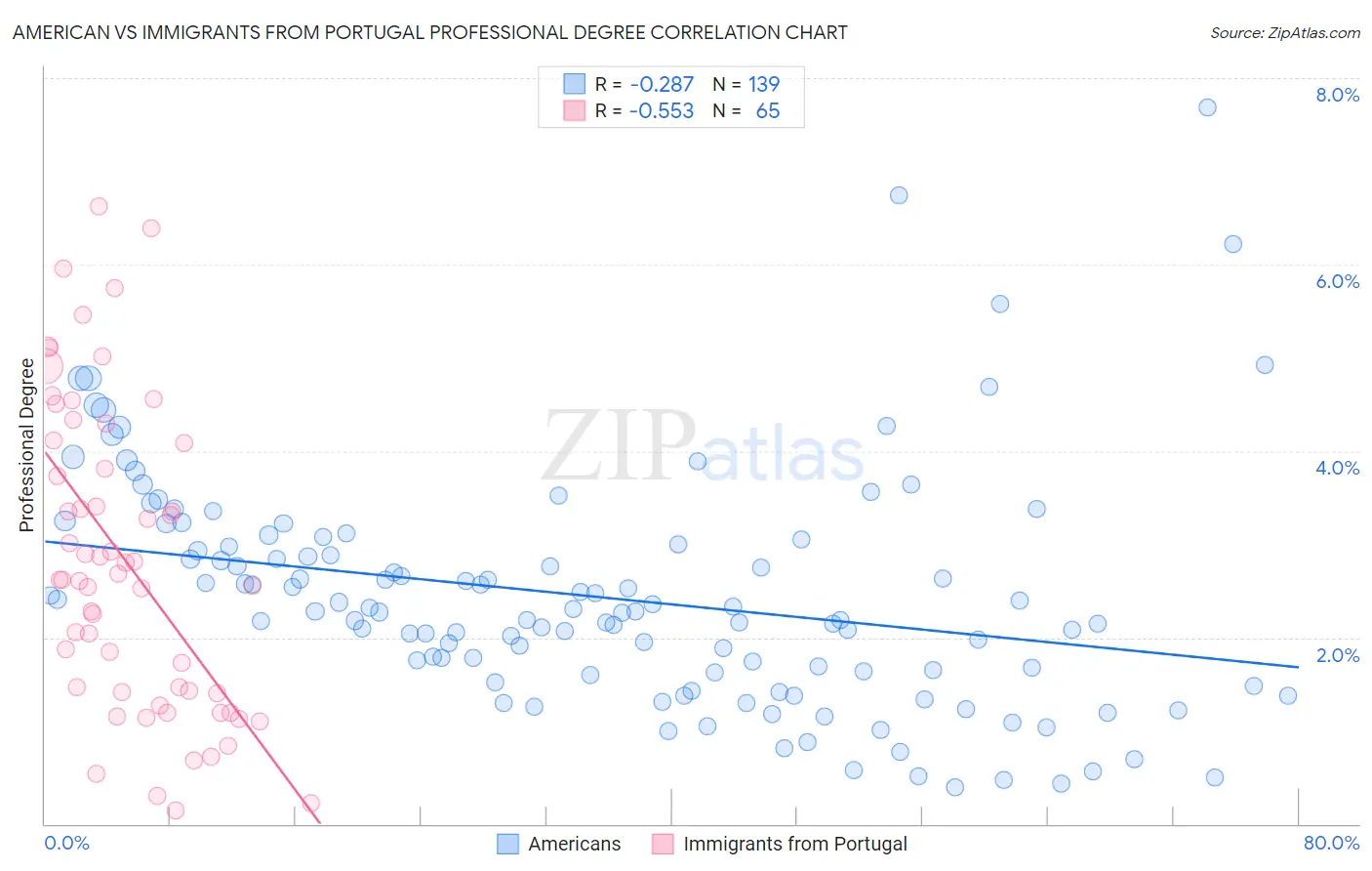 American vs Immigrants from Portugal Professional Degree
