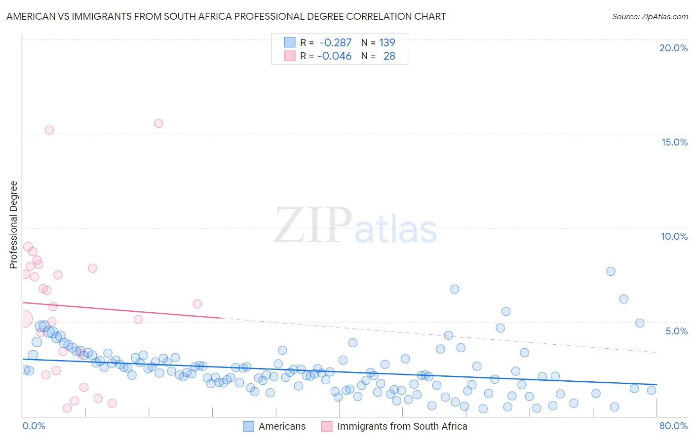 American vs Immigrants from South Africa Professional Degree