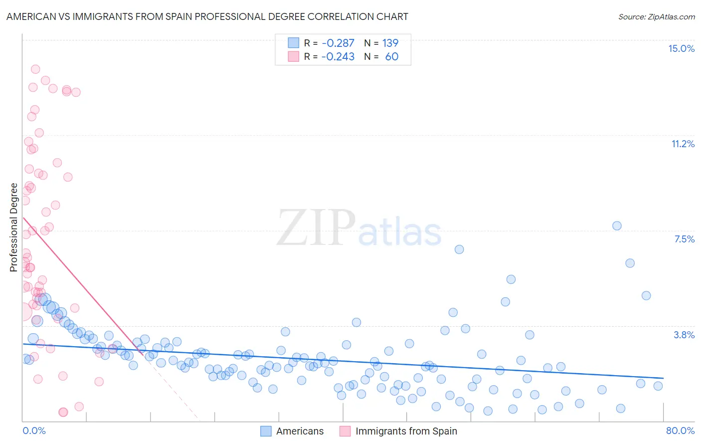 American vs Immigrants from Spain Professional Degree