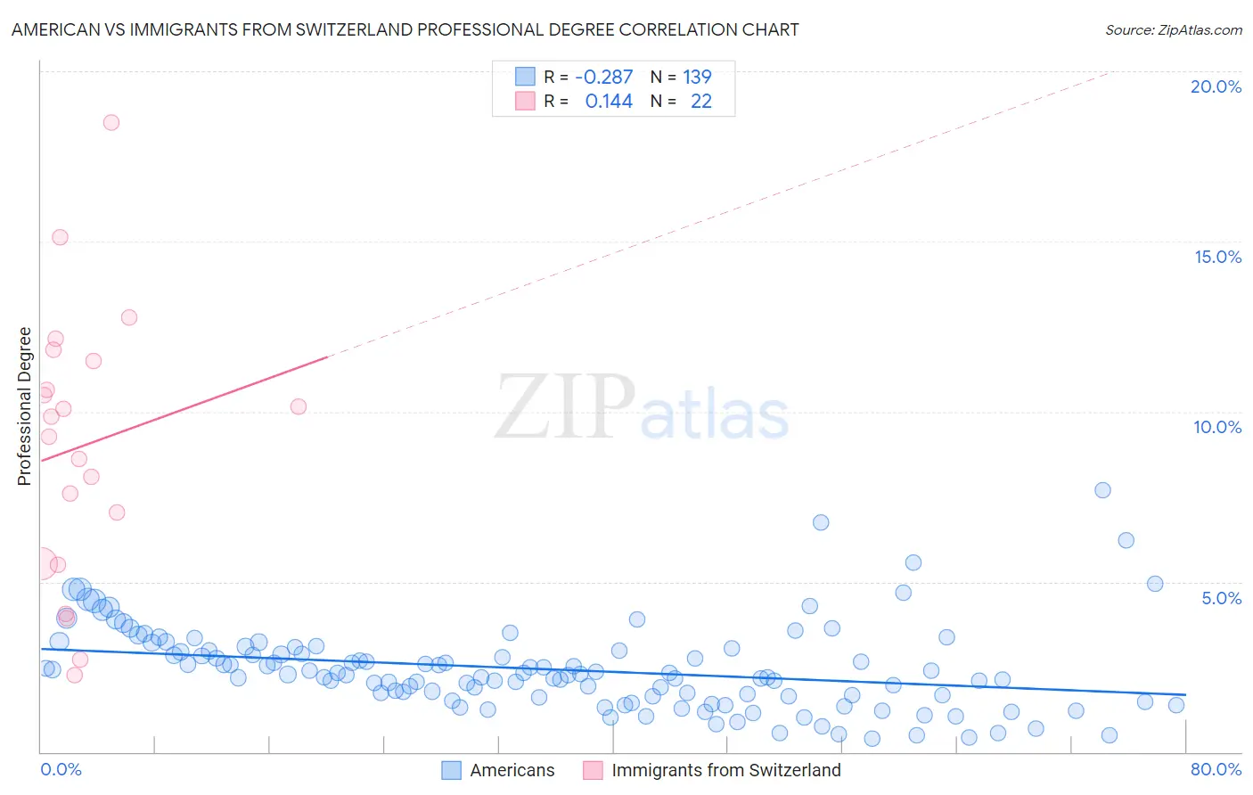 American vs Immigrants from Switzerland Professional Degree