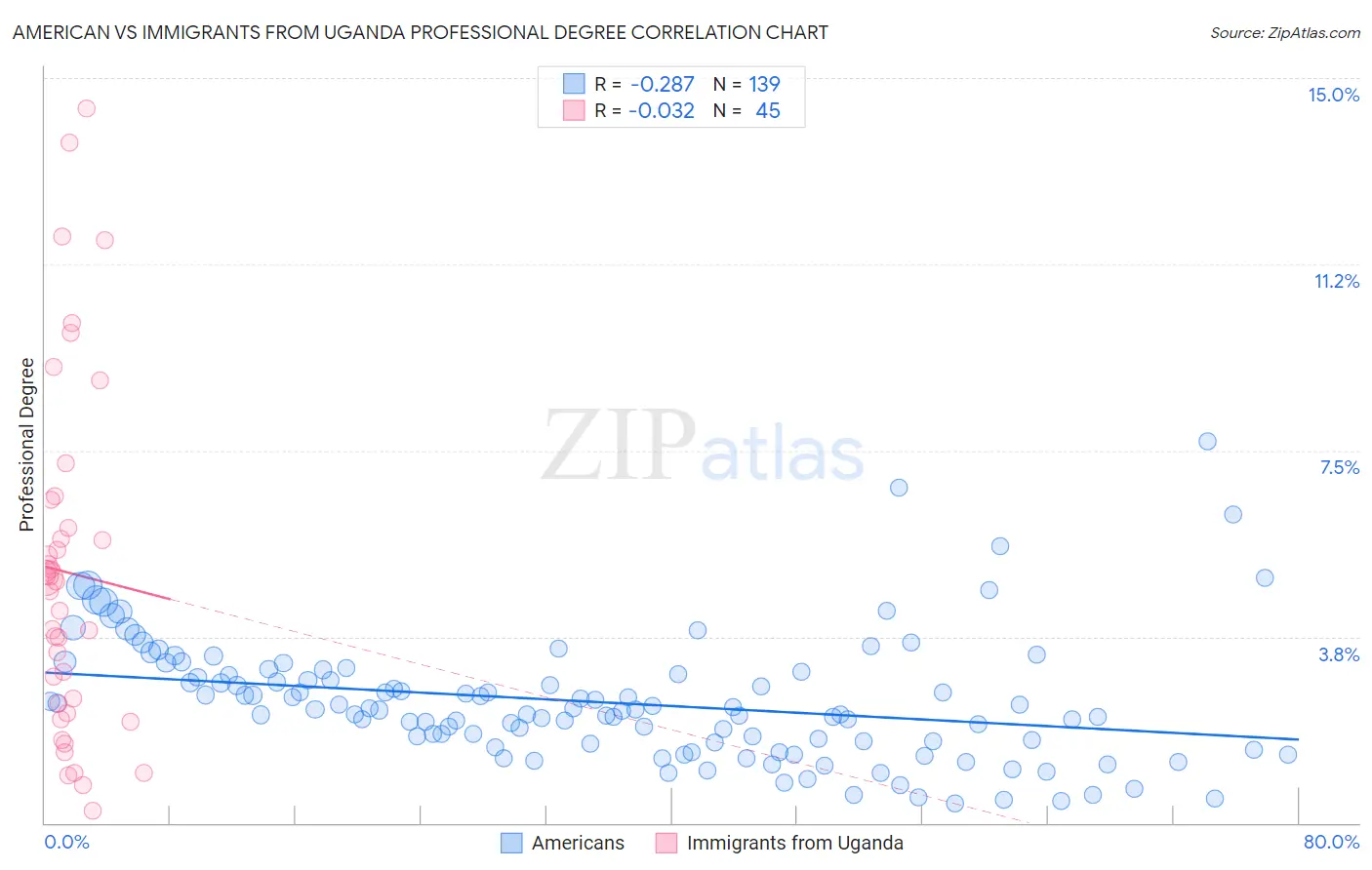 American vs Immigrants from Uganda Professional Degree