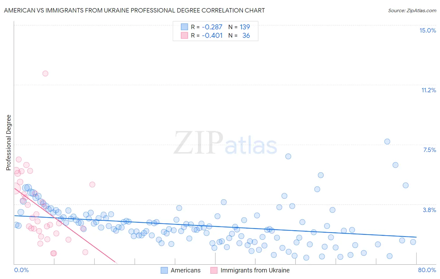 American vs Immigrants from Ukraine Professional Degree