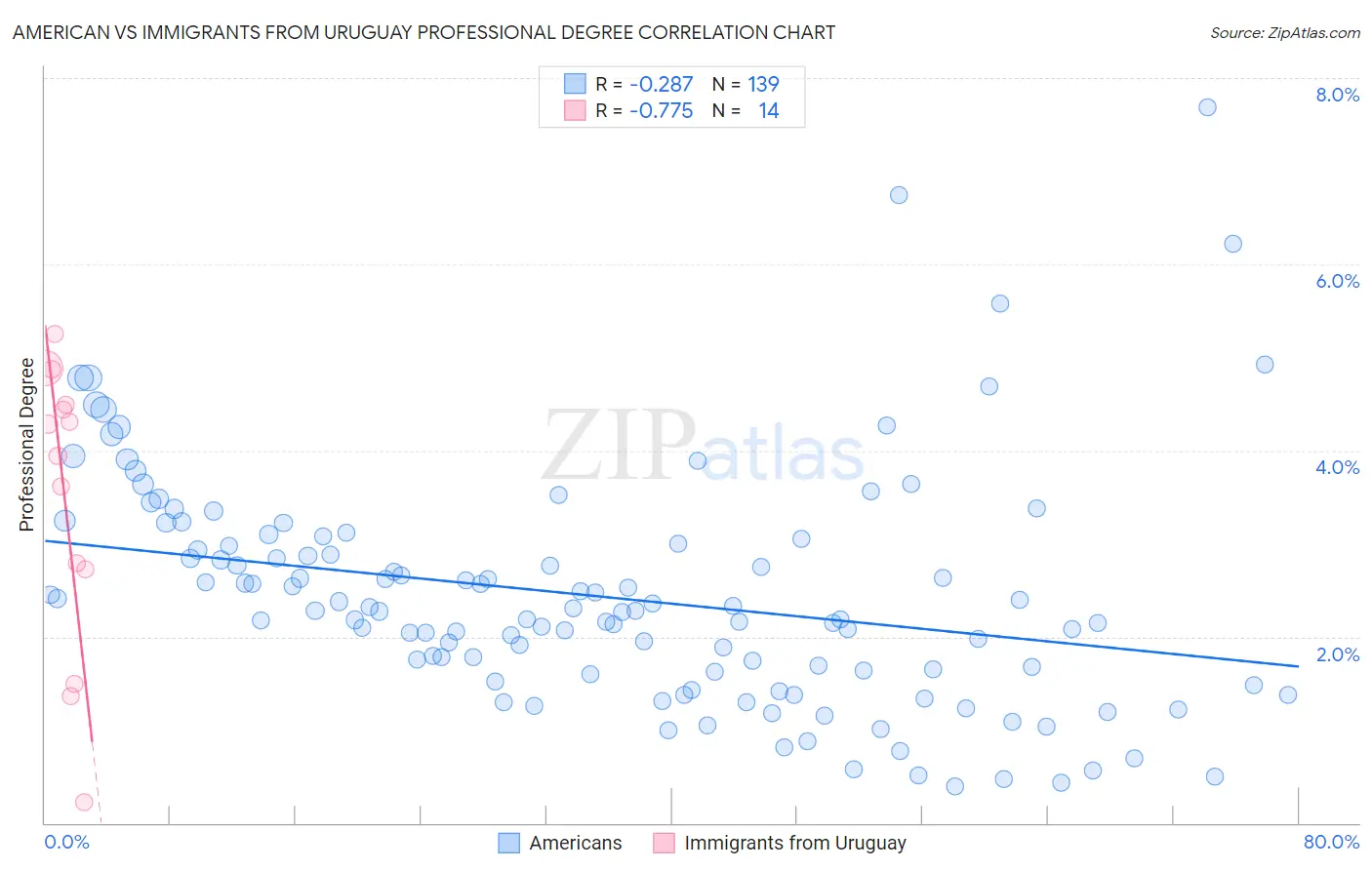 American vs Immigrants from Uruguay Professional Degree