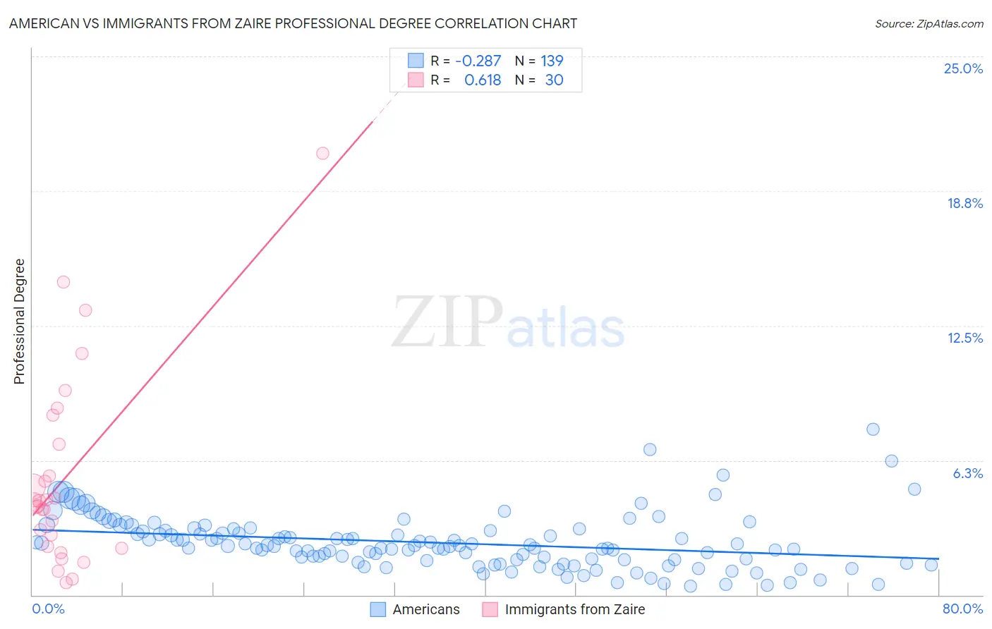 American vs Immigrants from Zaire Professional Degree