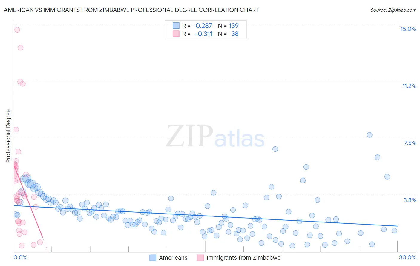 American vs Immigrants from Zimbabwe Professional Degree
