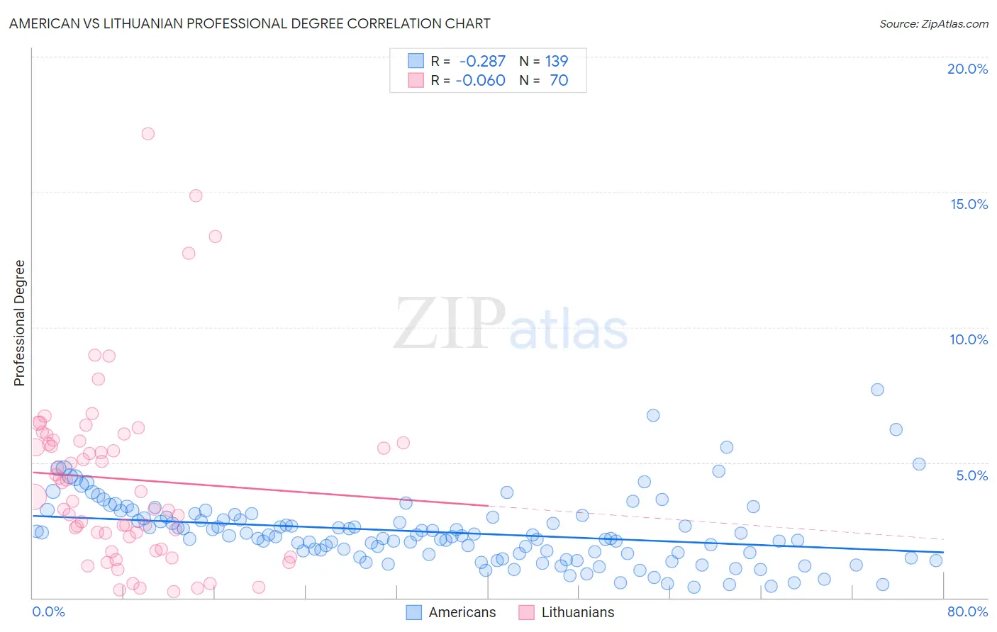 American vs Lithuanian Professional Degree