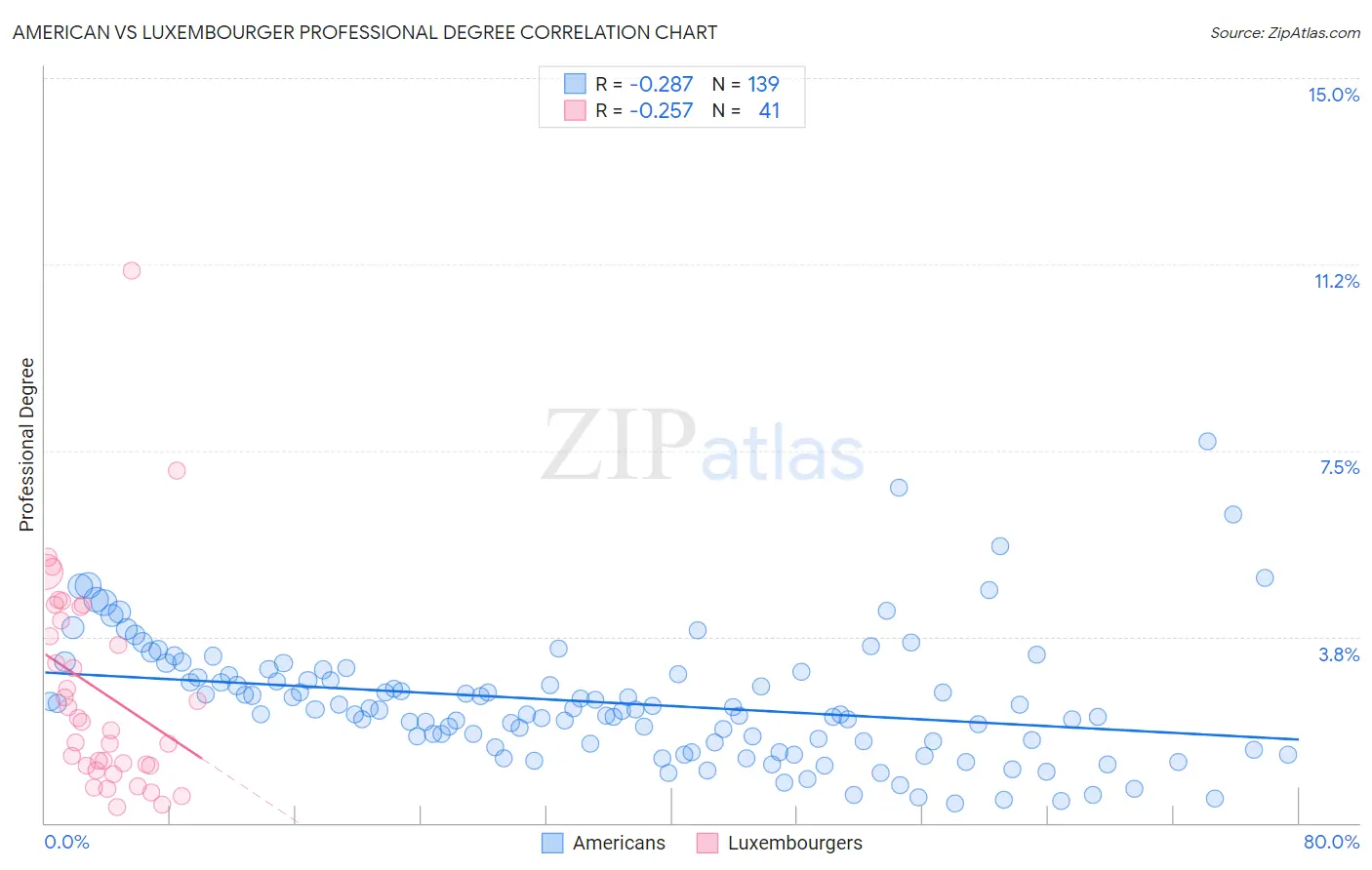 American vs Luxembourger Professional Degree