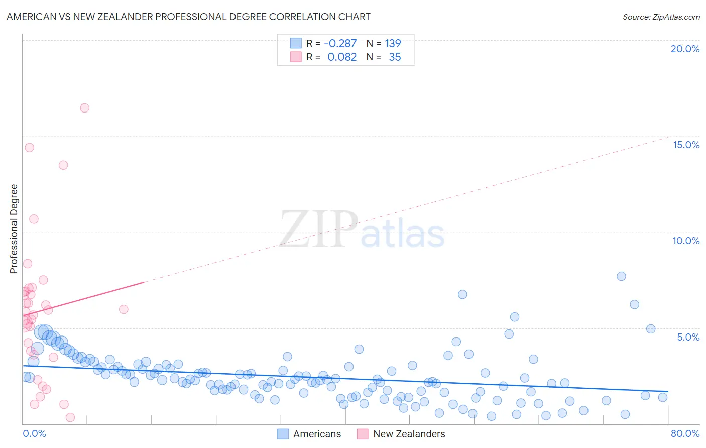American vs New Zealander Professional Degree