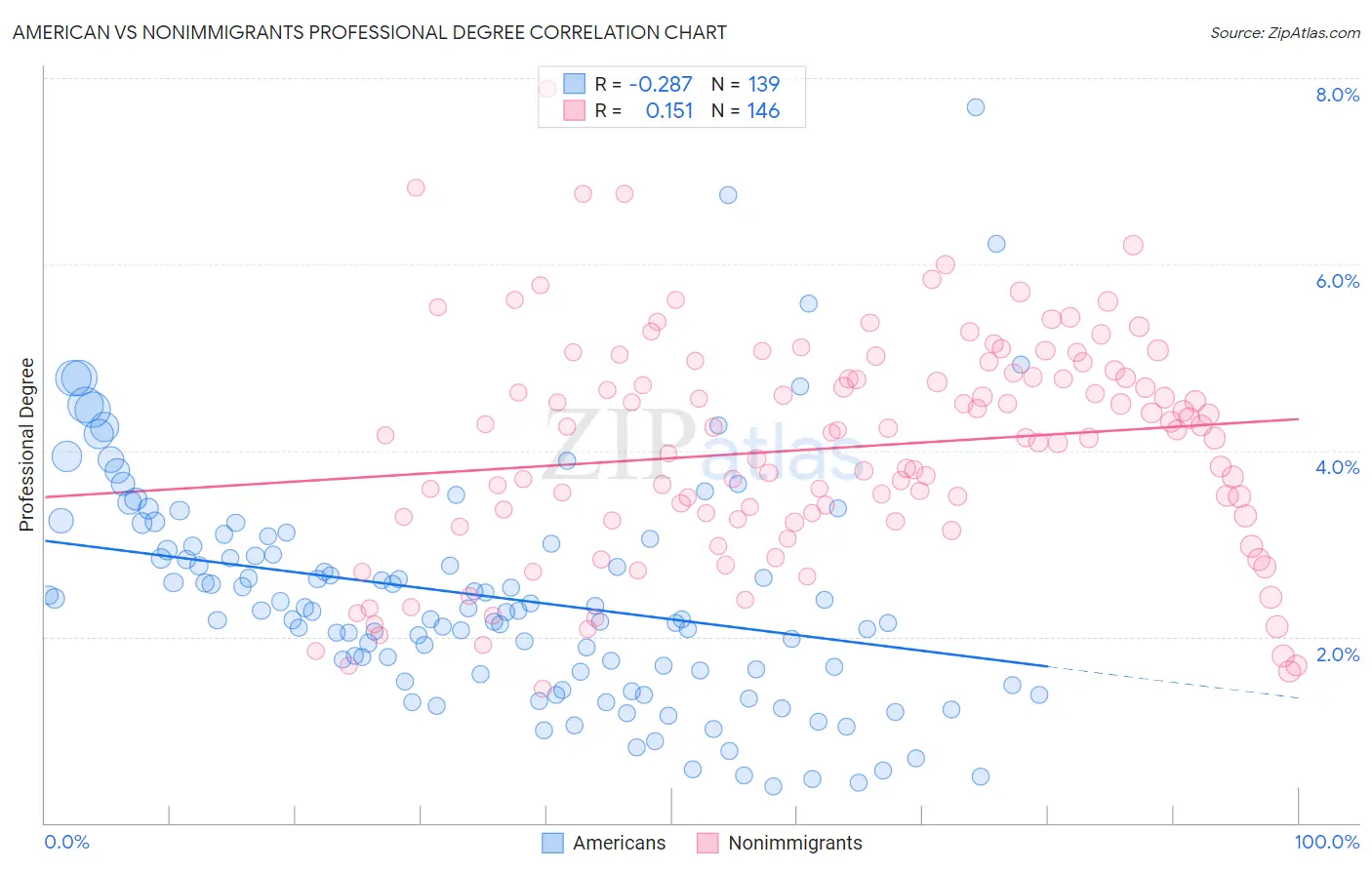 American vs Nonimmigrants Professional Degree
