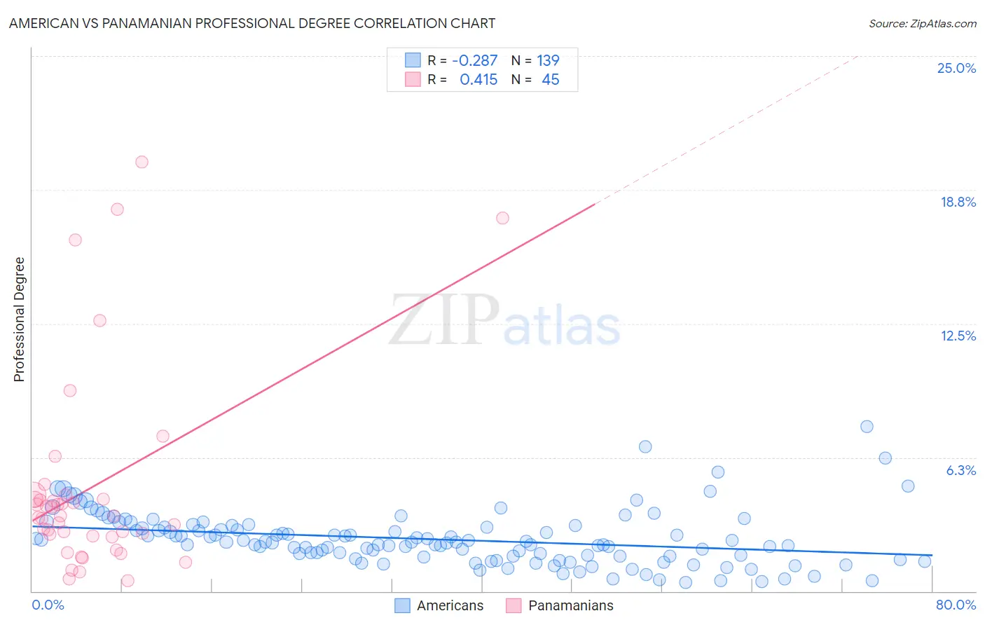 American vs Panamanian Professional Degree