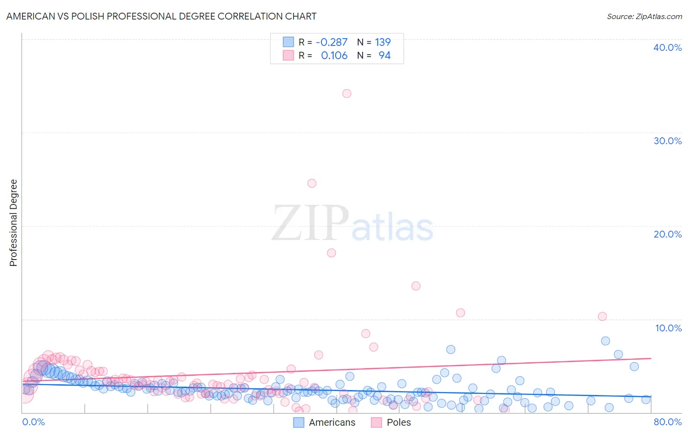 American vs Polish Professional Degree