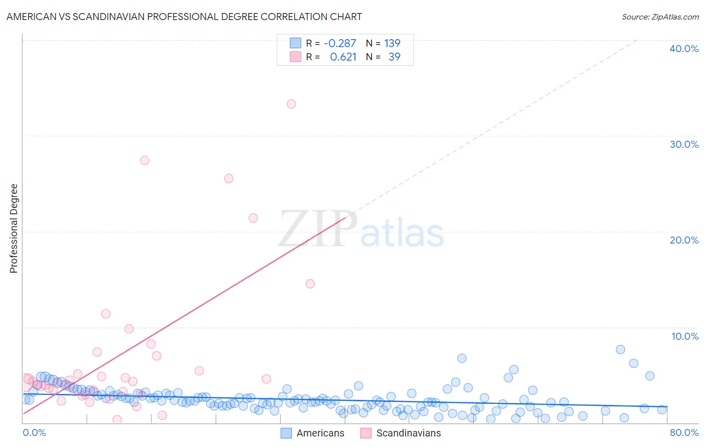 American vs Scandinavian Professional Degree
