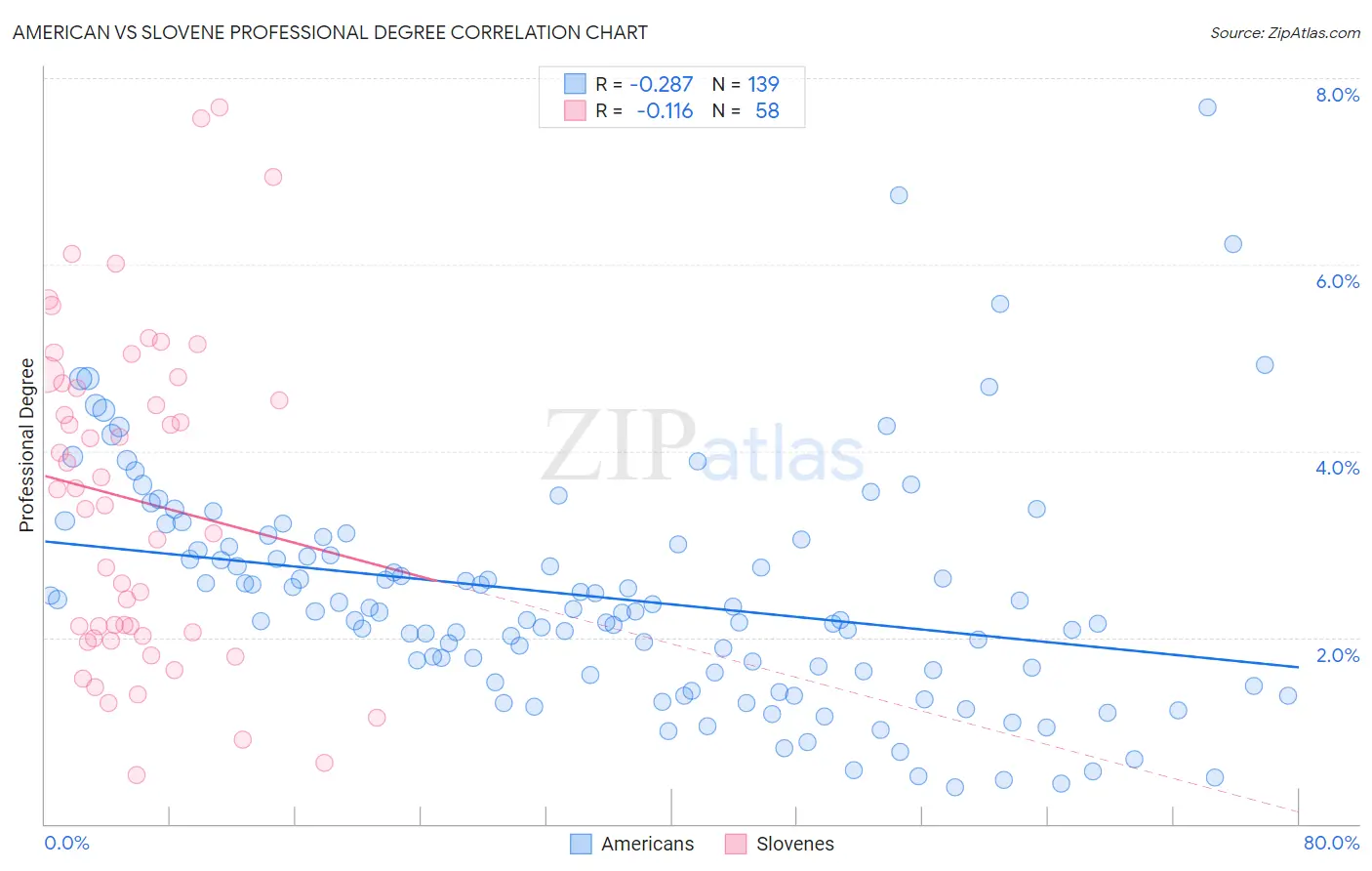 American vs Slovene Professional Degree