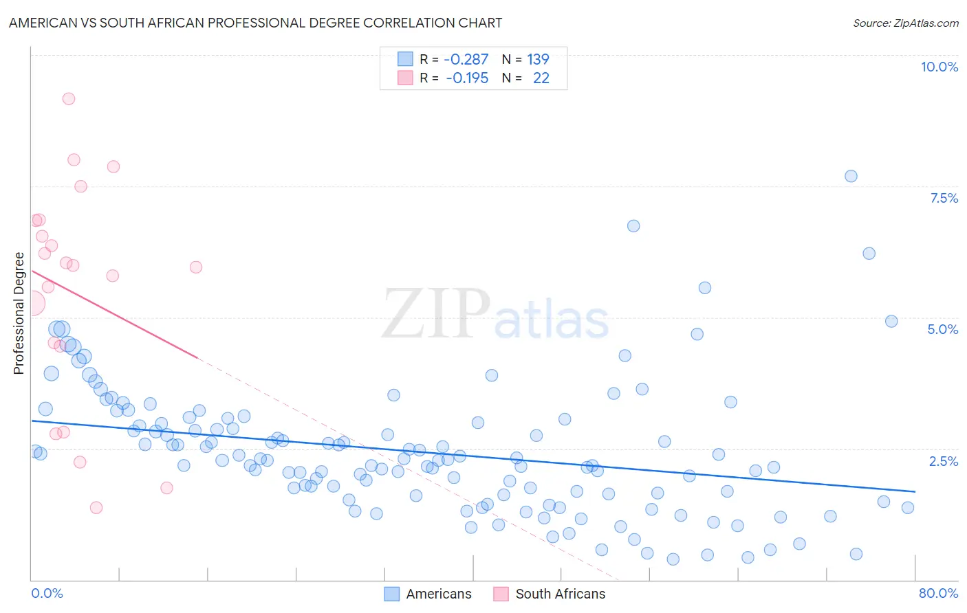 American vs South African Professional Degree