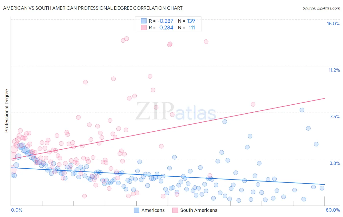 American vs South American Professional Degree