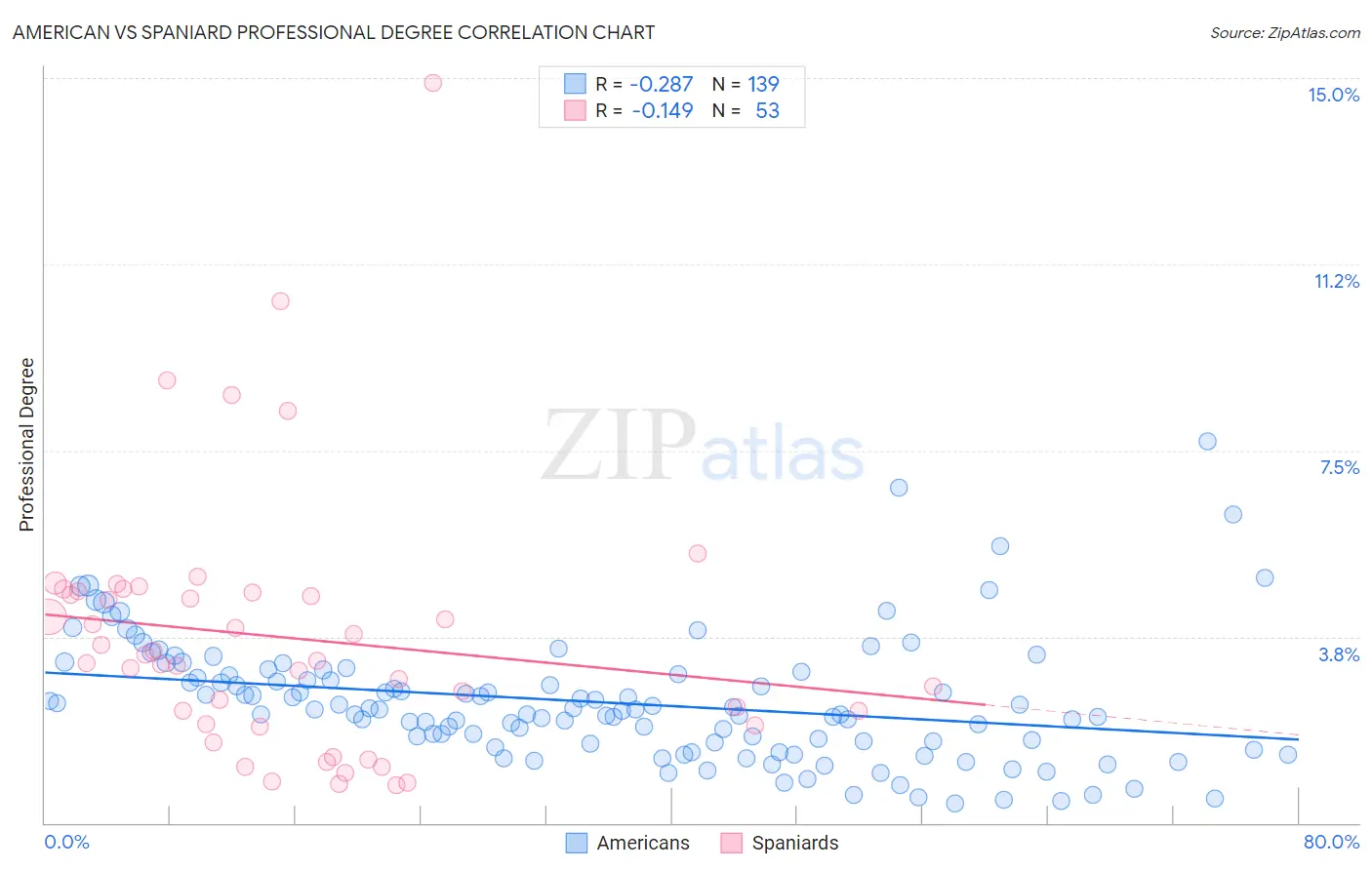 American vs Spaniard Professional Degree