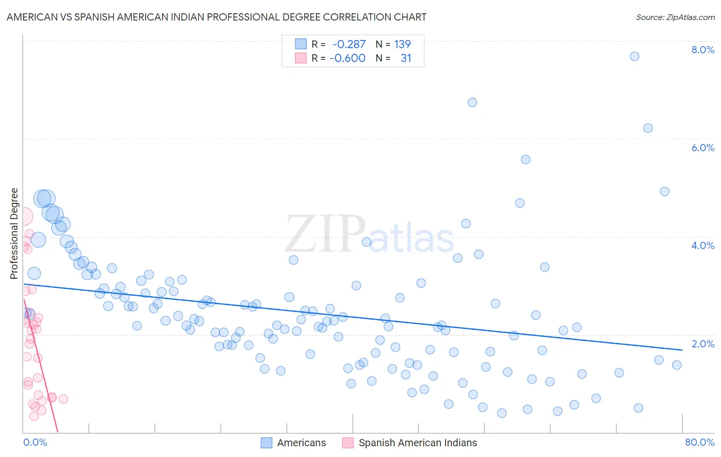 American vs Spanish American Indian Professional Degree