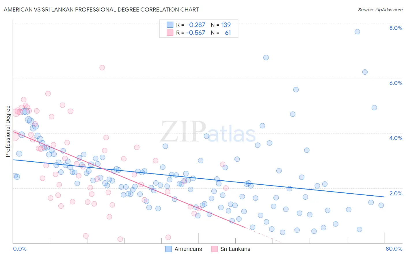 American vs Sri Lankan Professional Degree