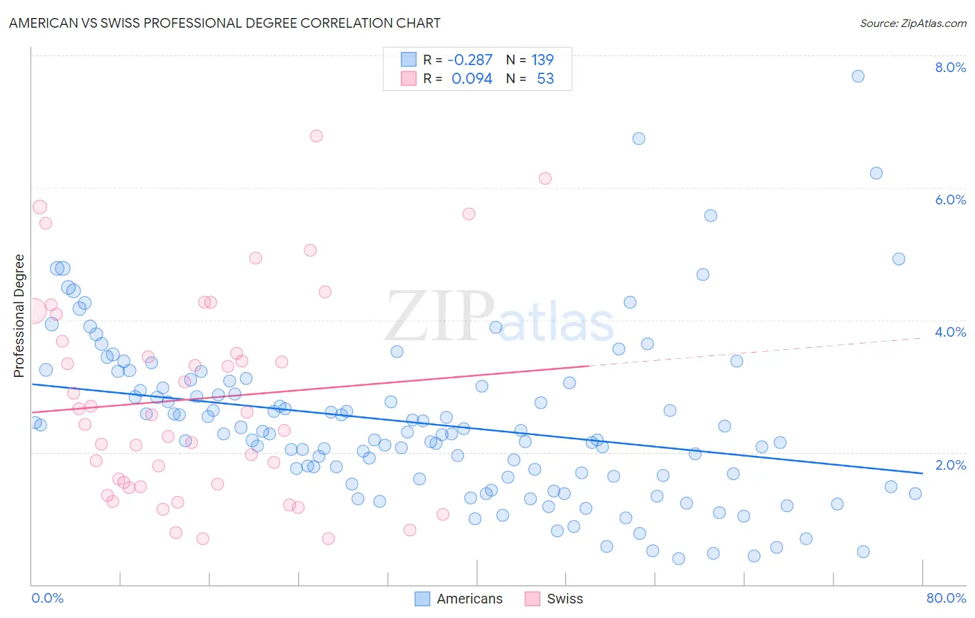 American vs Swiss Professional Degree