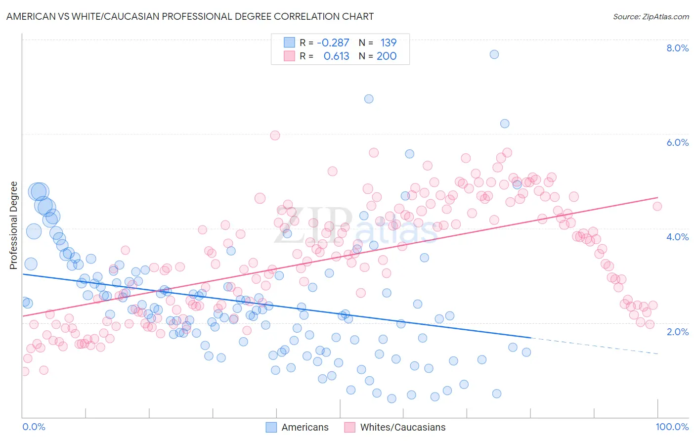American vs White/Caucasian Professional Degree
