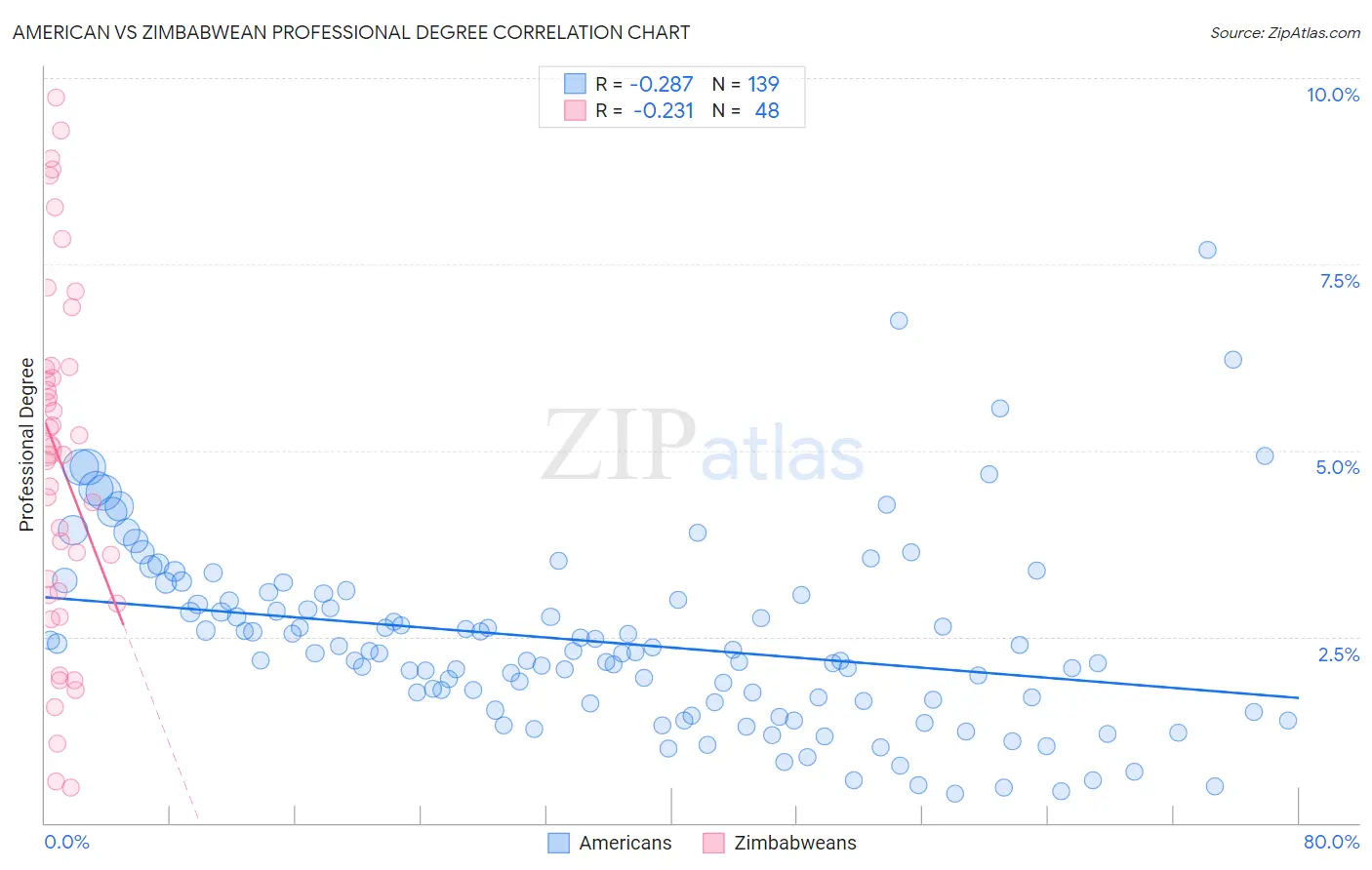 American vs Zimbabwean Professional Degree