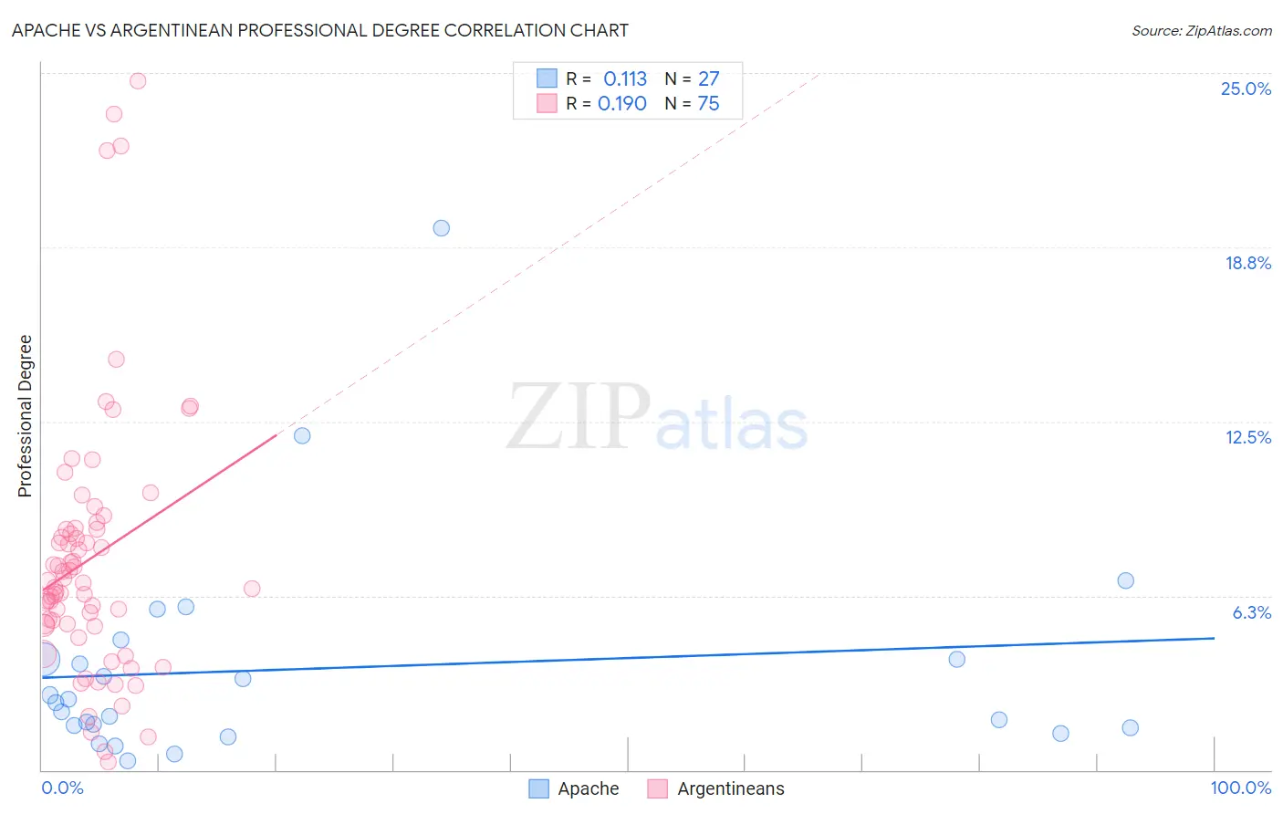 Apache vs Argentinean Professional Degree