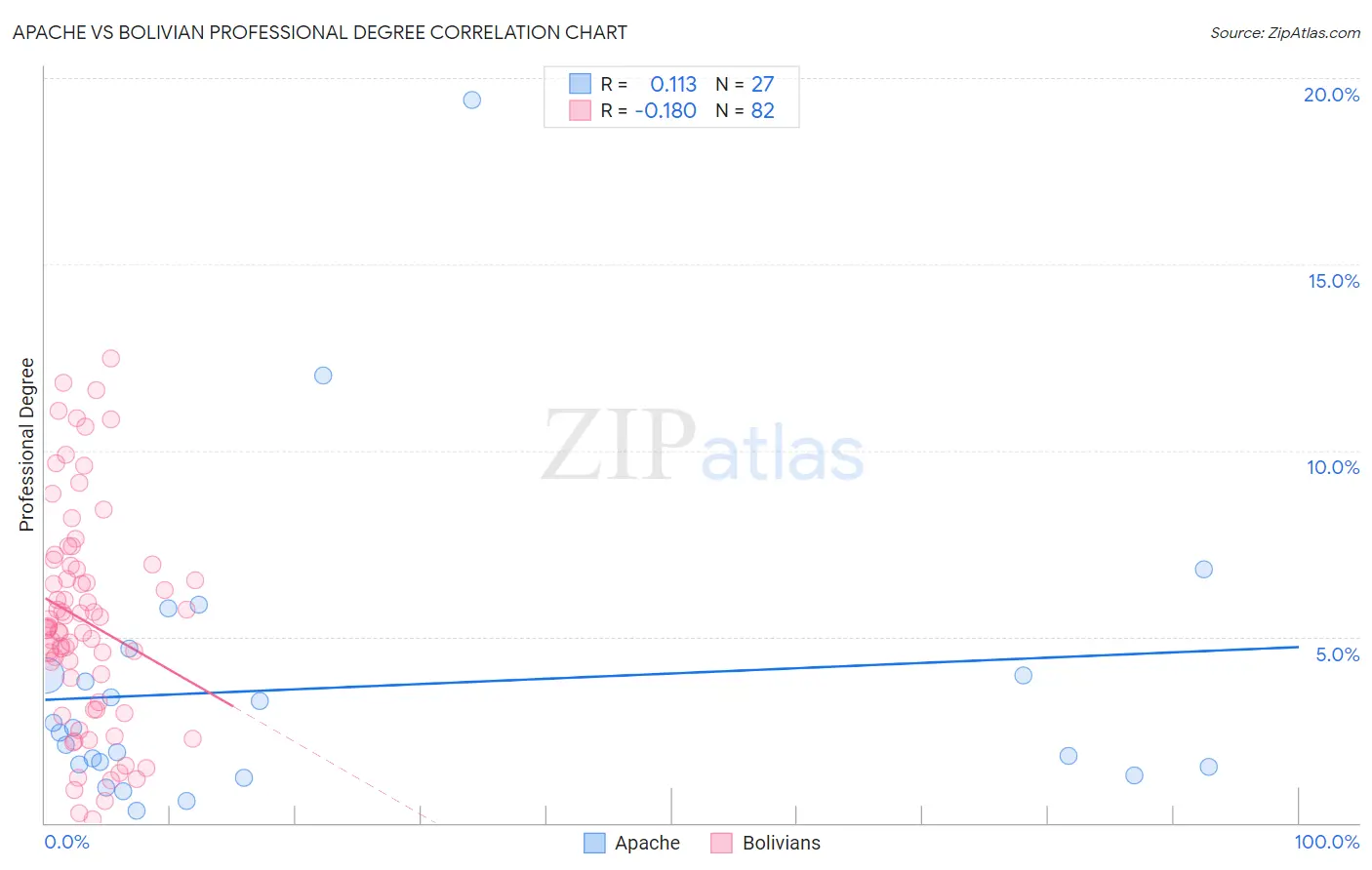 Apache vs Bolivian Professional Degree