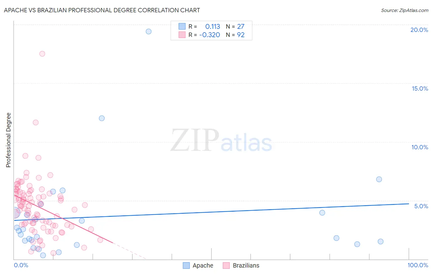 Apache vs Brazilian Professional Degree