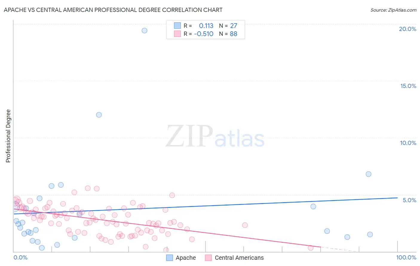 Apache vs Central American Professional Degree