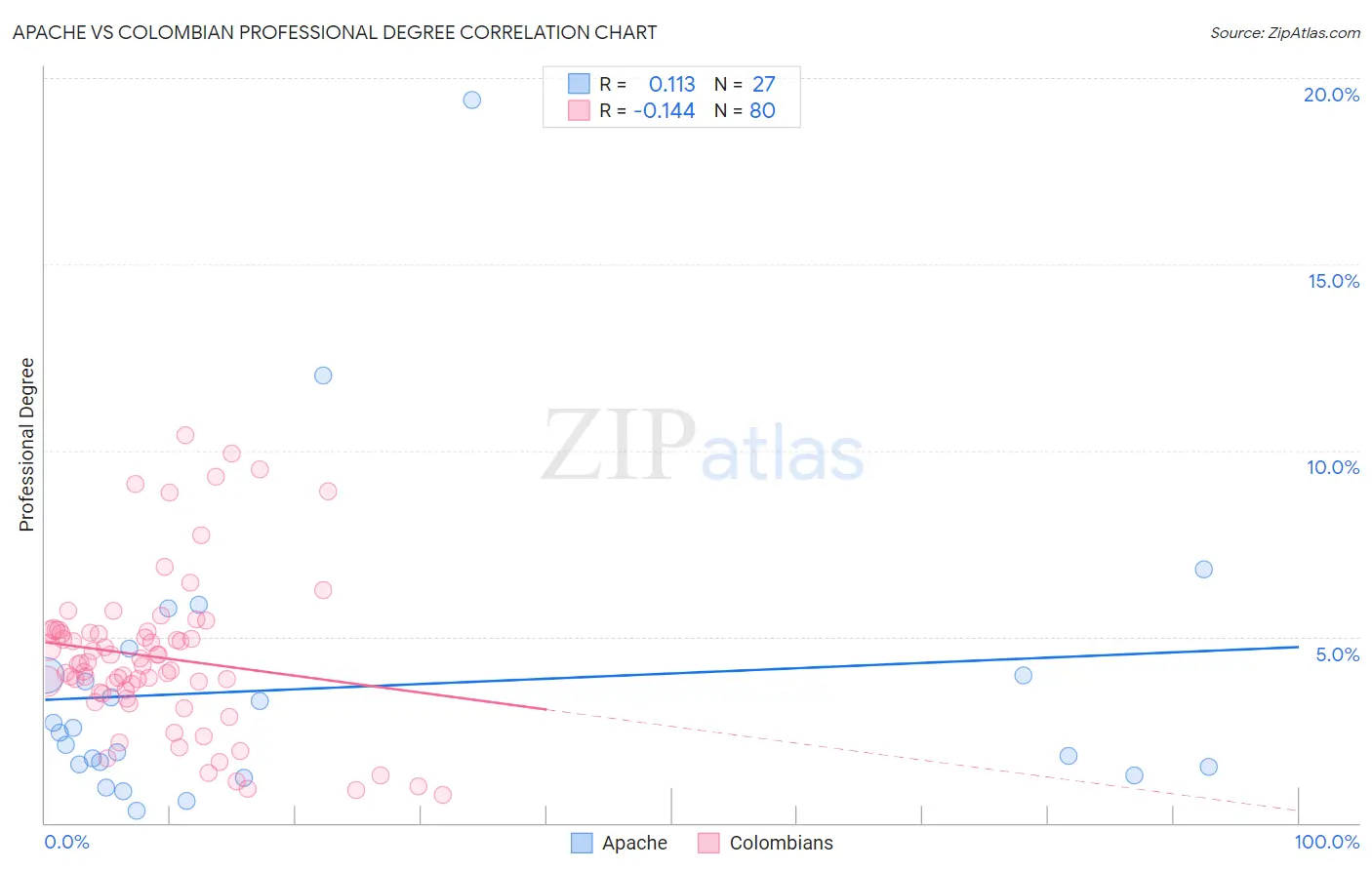 Apache vs Colombian Professional Degree