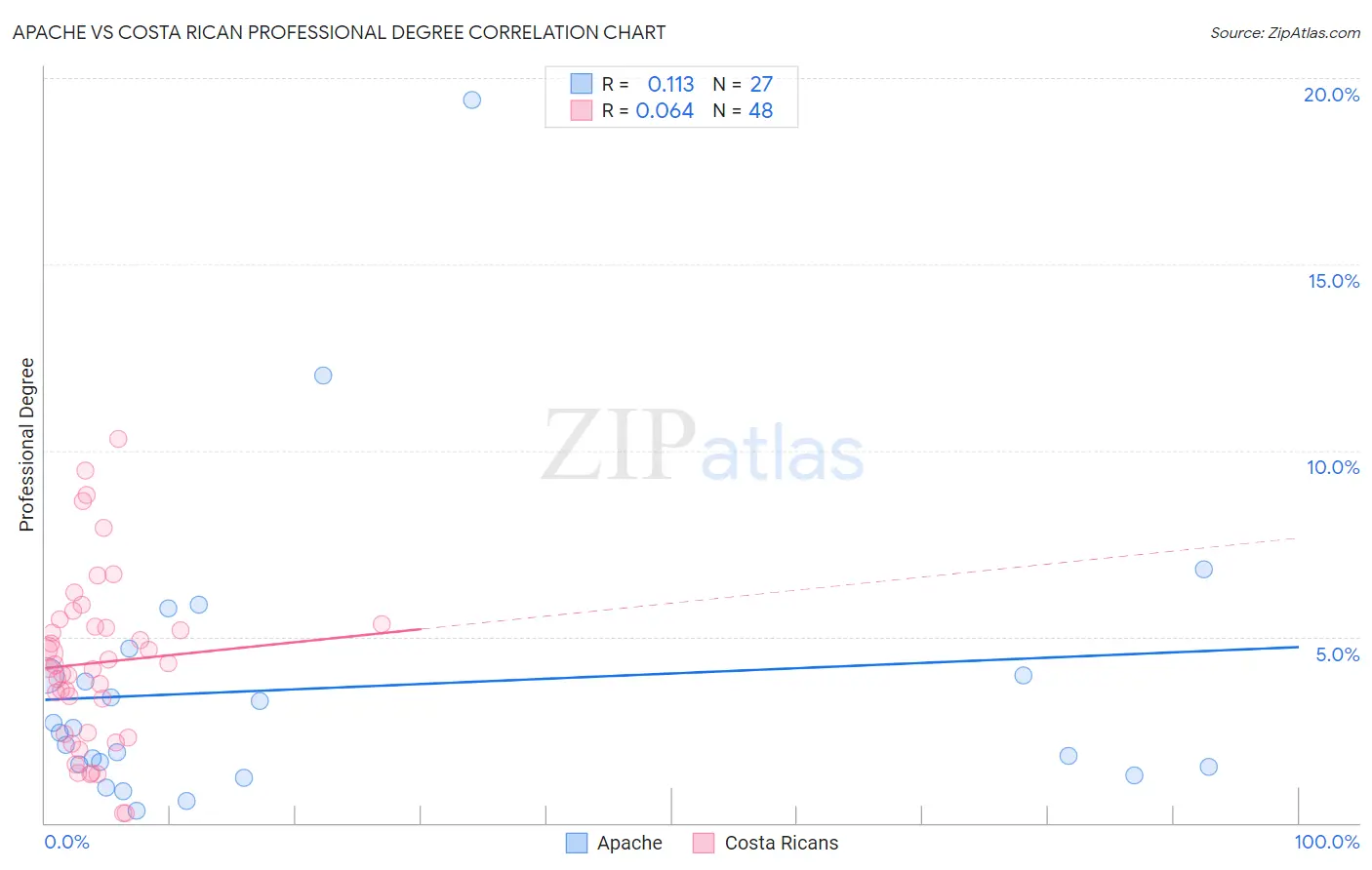 Apache vs Costa Rican Professional Degree