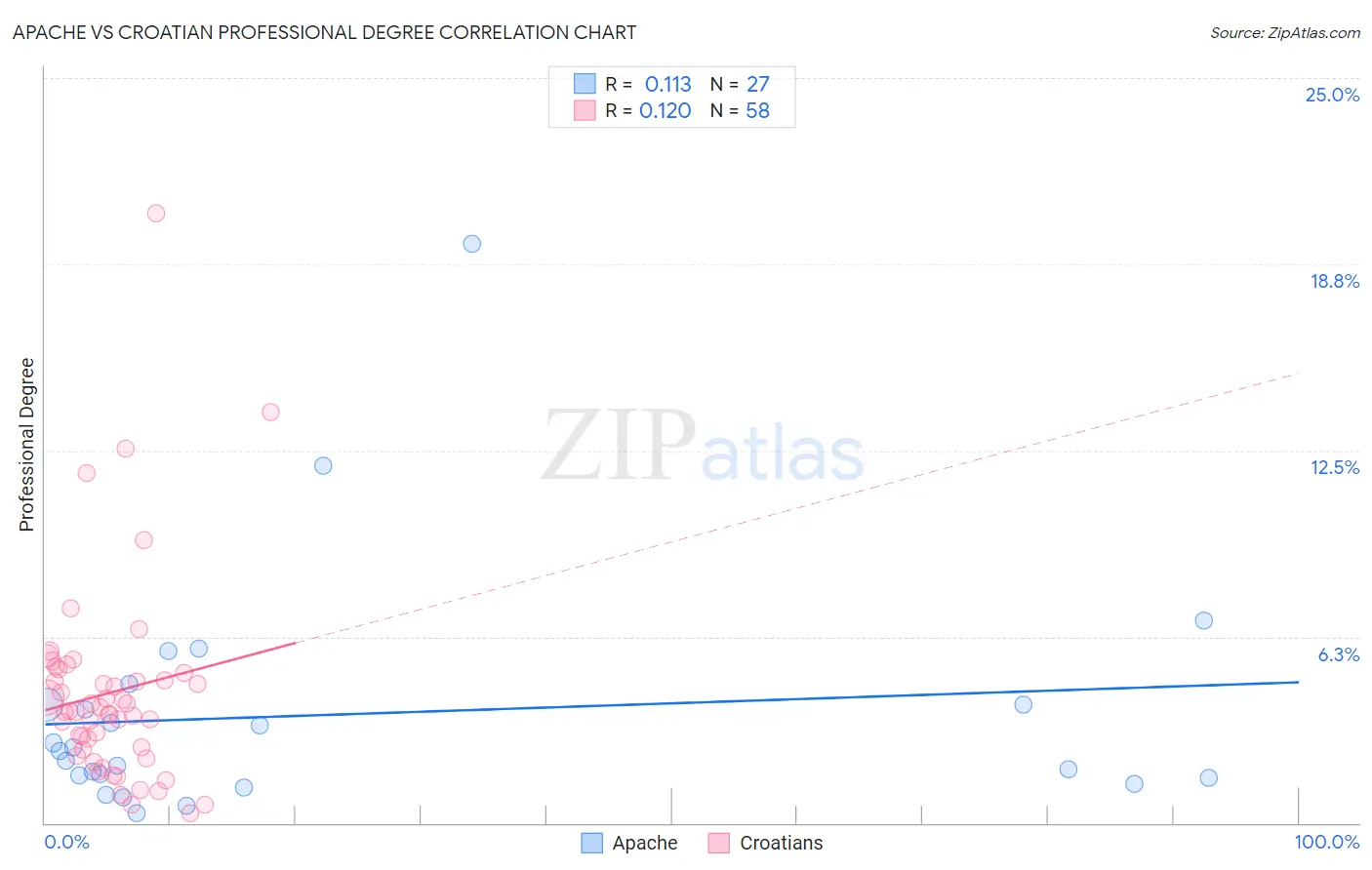 Apache vs Croatian Professional Degree