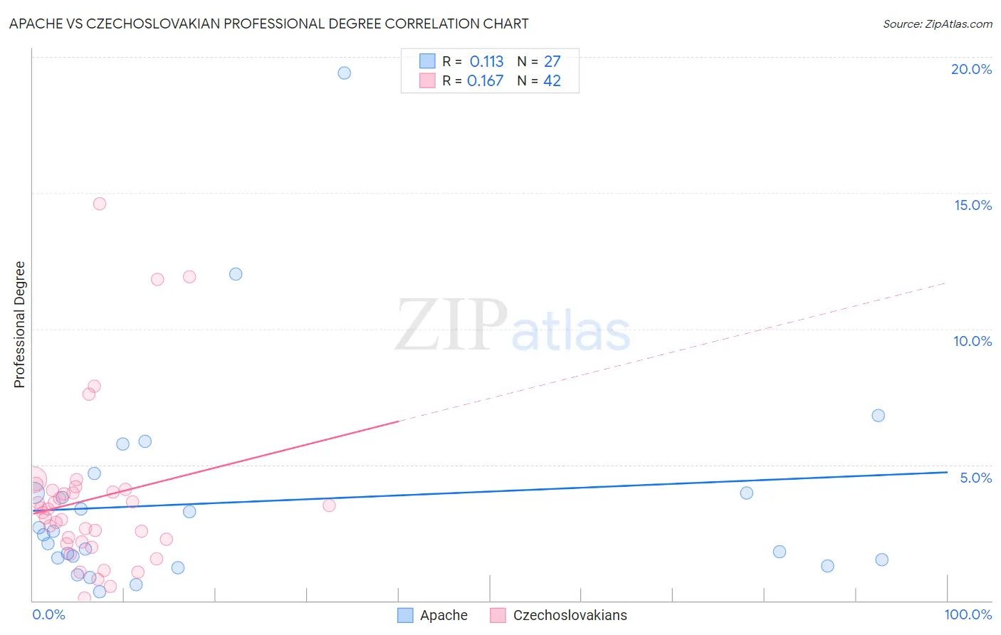 Apache vs Czechoslovakian Professional Degree