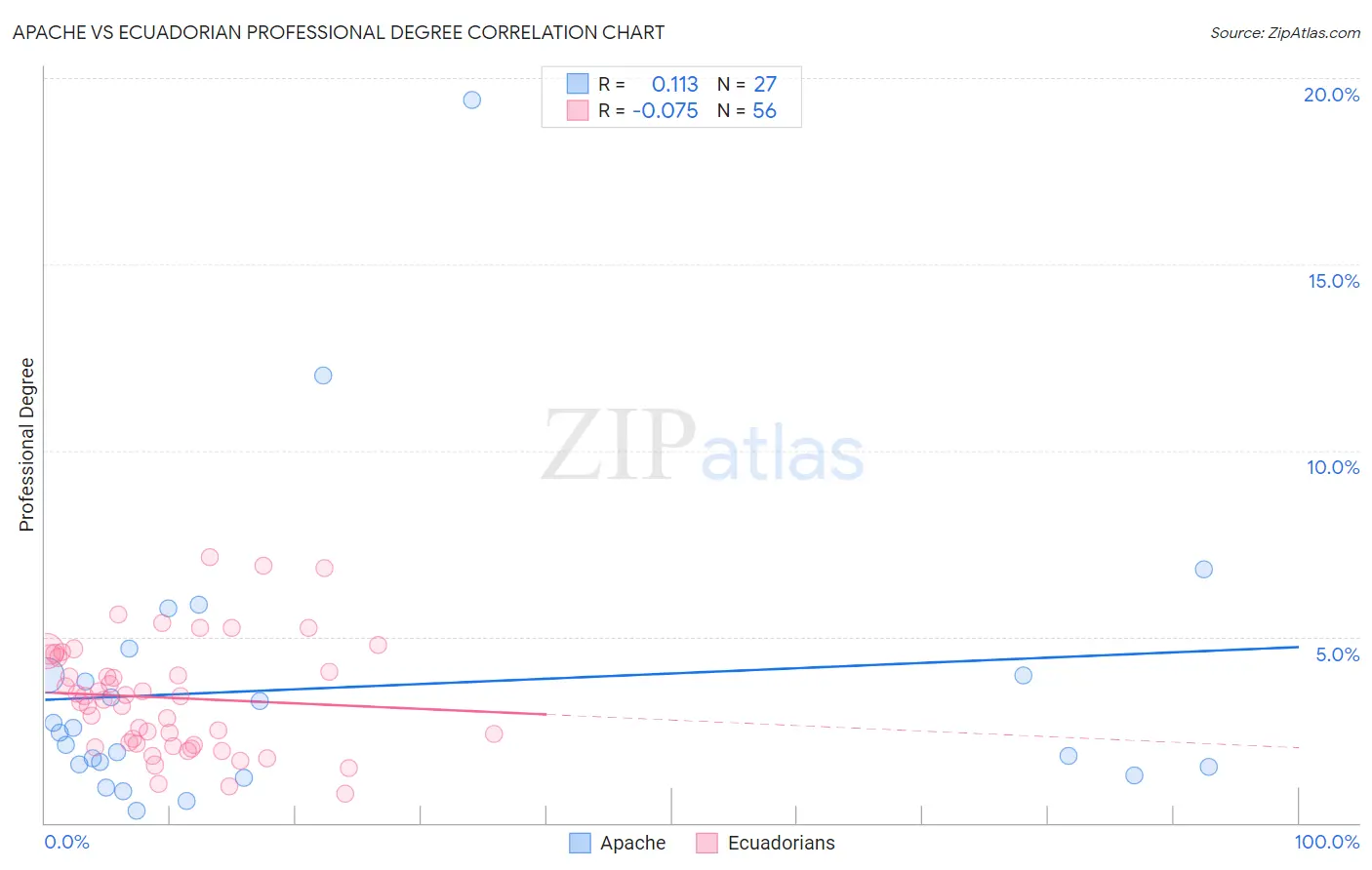 Apache vs Ecuadorian Professional Degree
