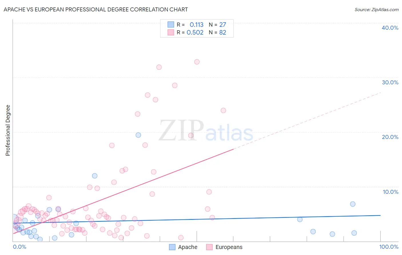 Apache vs European Professional Degree
