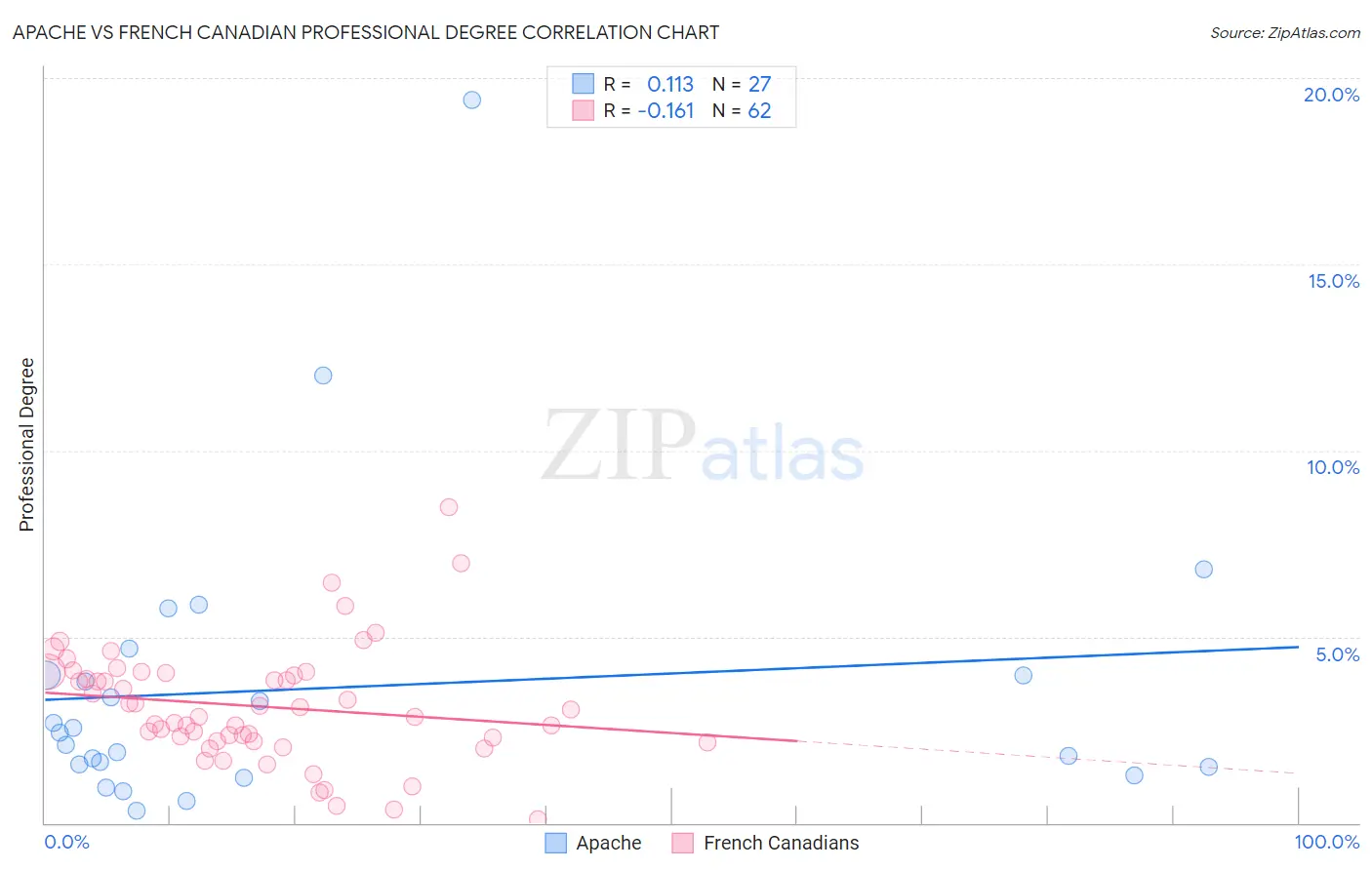 Apache vs French Canadian Professional Degree