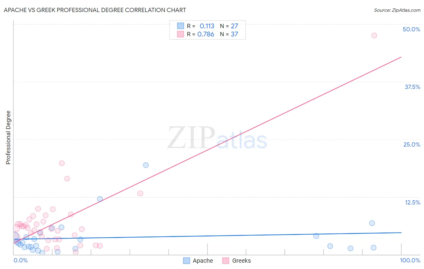 Apache vs Greek Professional Degree