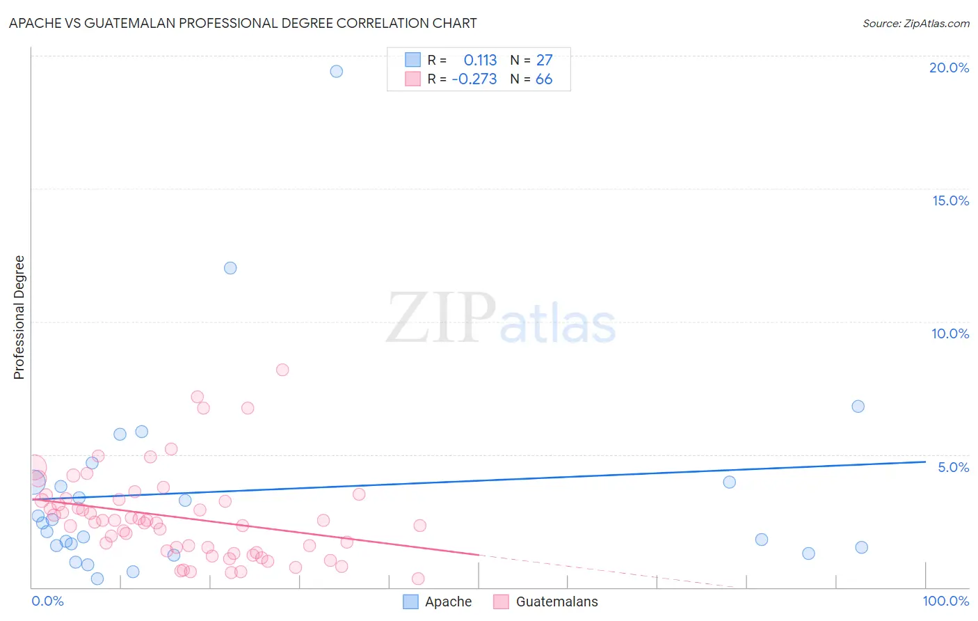 Apache vs Guatemalan Professional Degree
