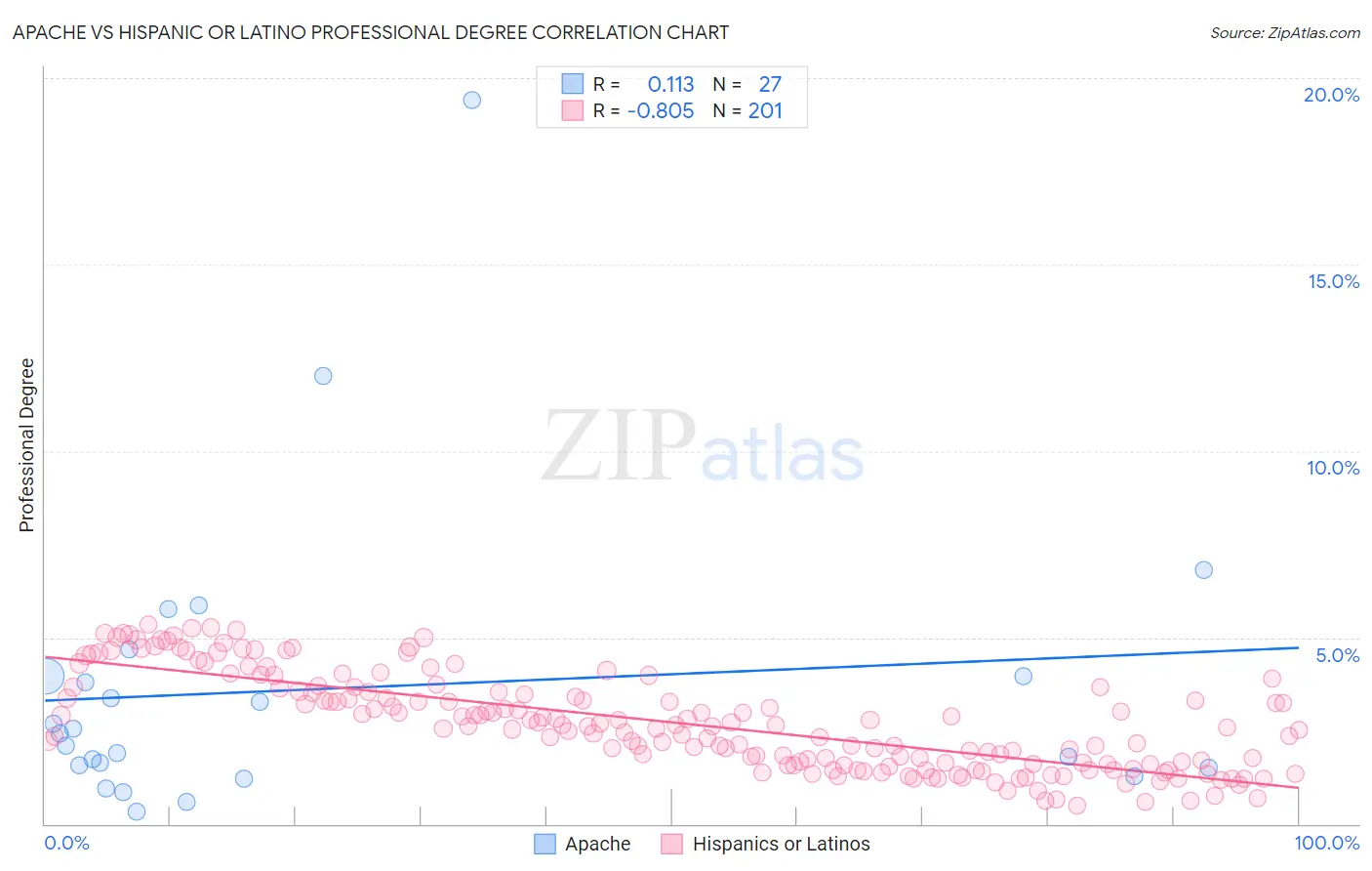 Apache vs Hispanic or Latino Professional Degree
