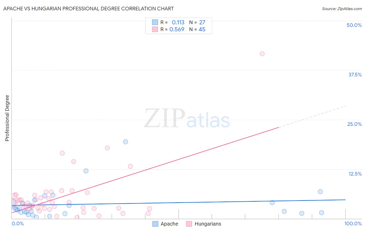 Apache vs Hungarian Professional Degree