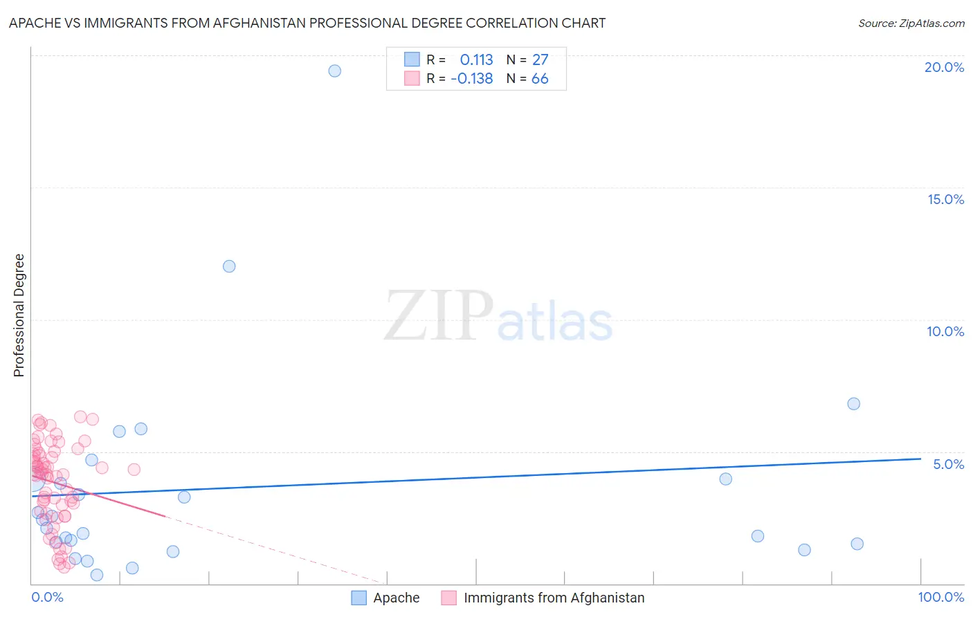 Apache vs Immigrants from Afghanistan Professional Degree