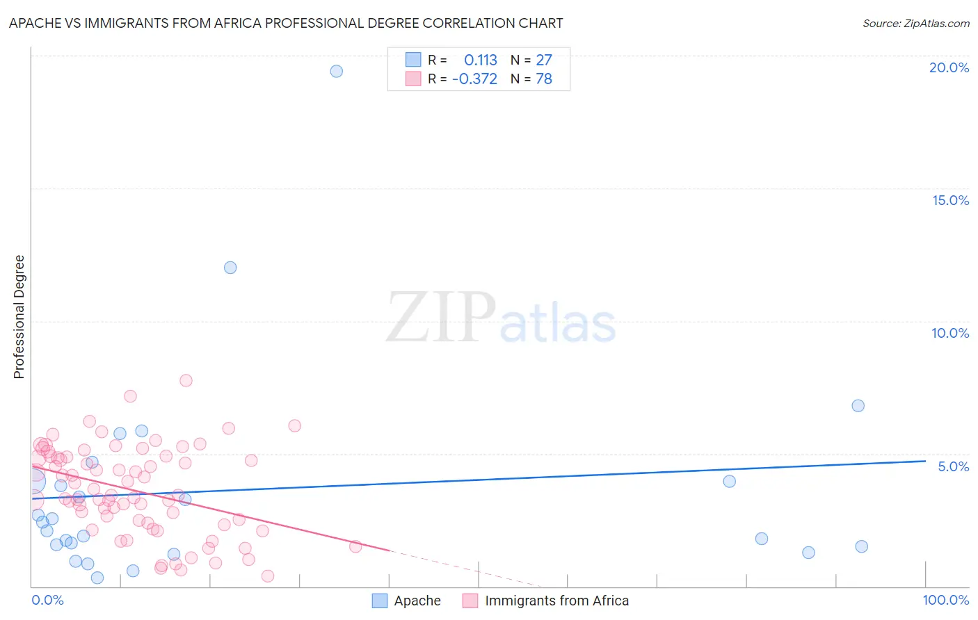 Apache vs Immigrants from Africa Professional Degree