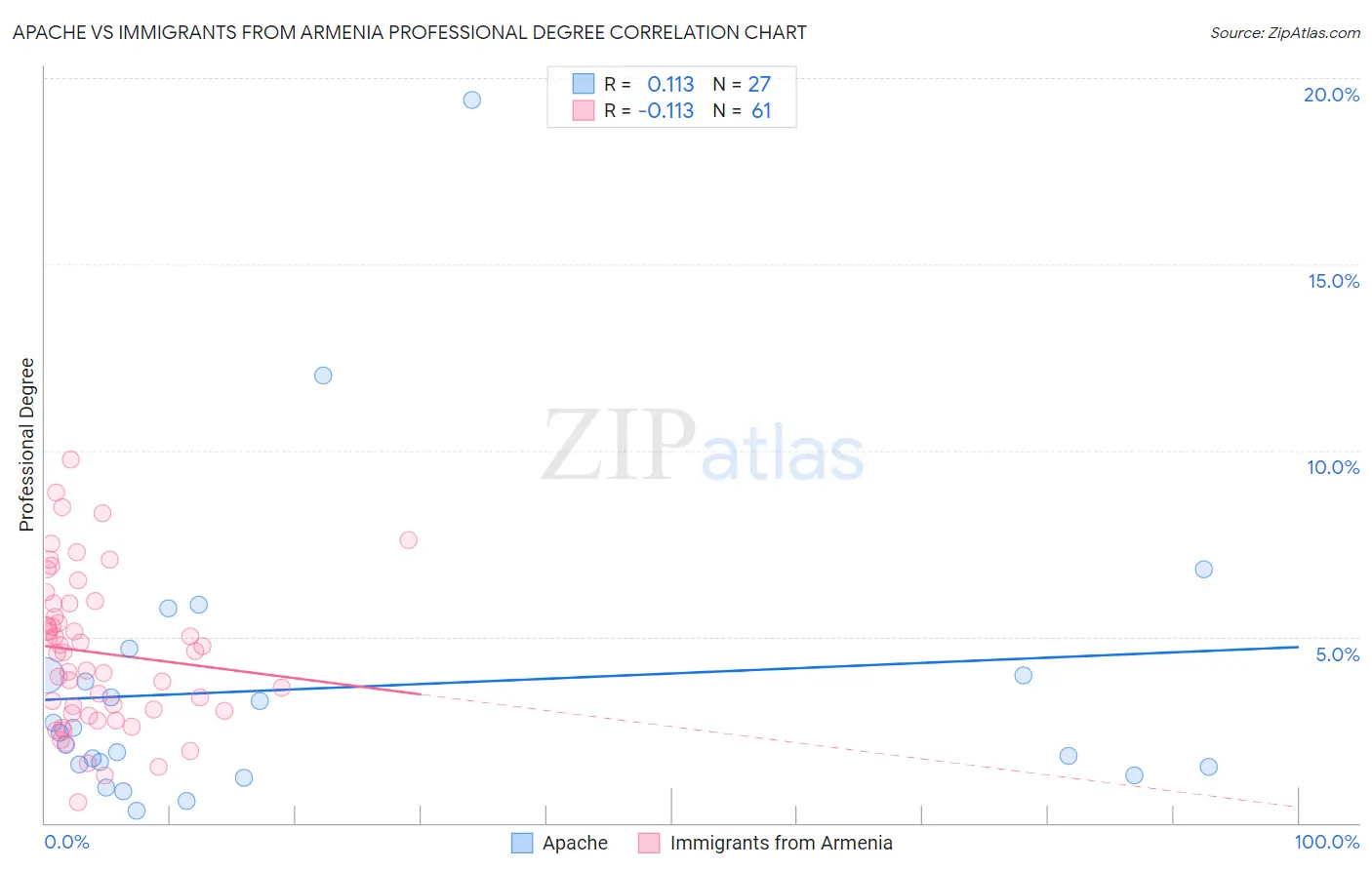 Apache vs Immigrants from Armenia Professional Degree