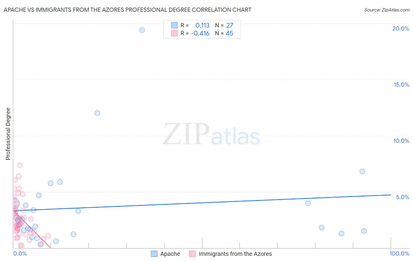 Apache vs Immigrants from the Azores Professional Degree