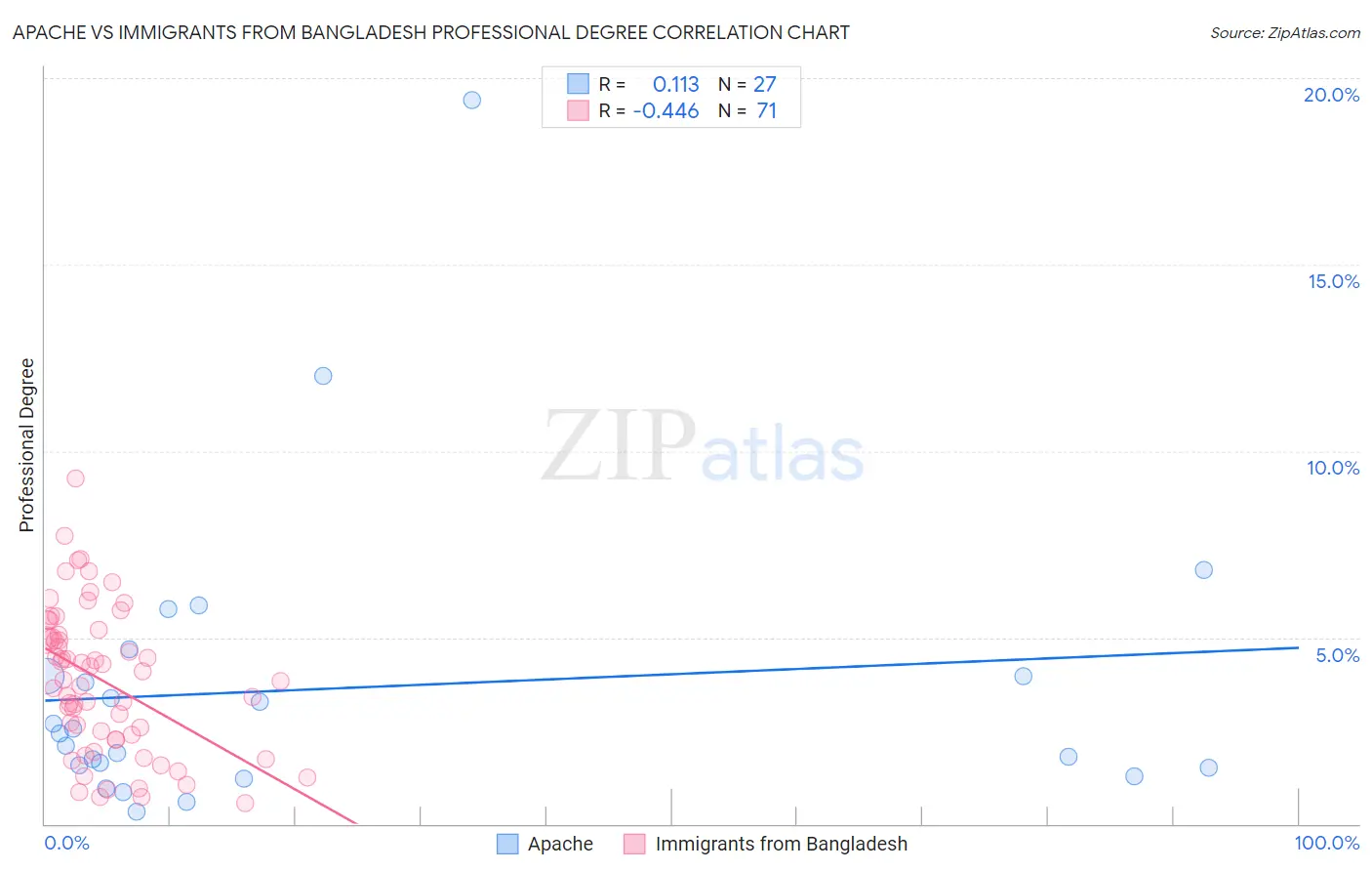 Apache vs Immigrants from Bangladesh Professional Degree